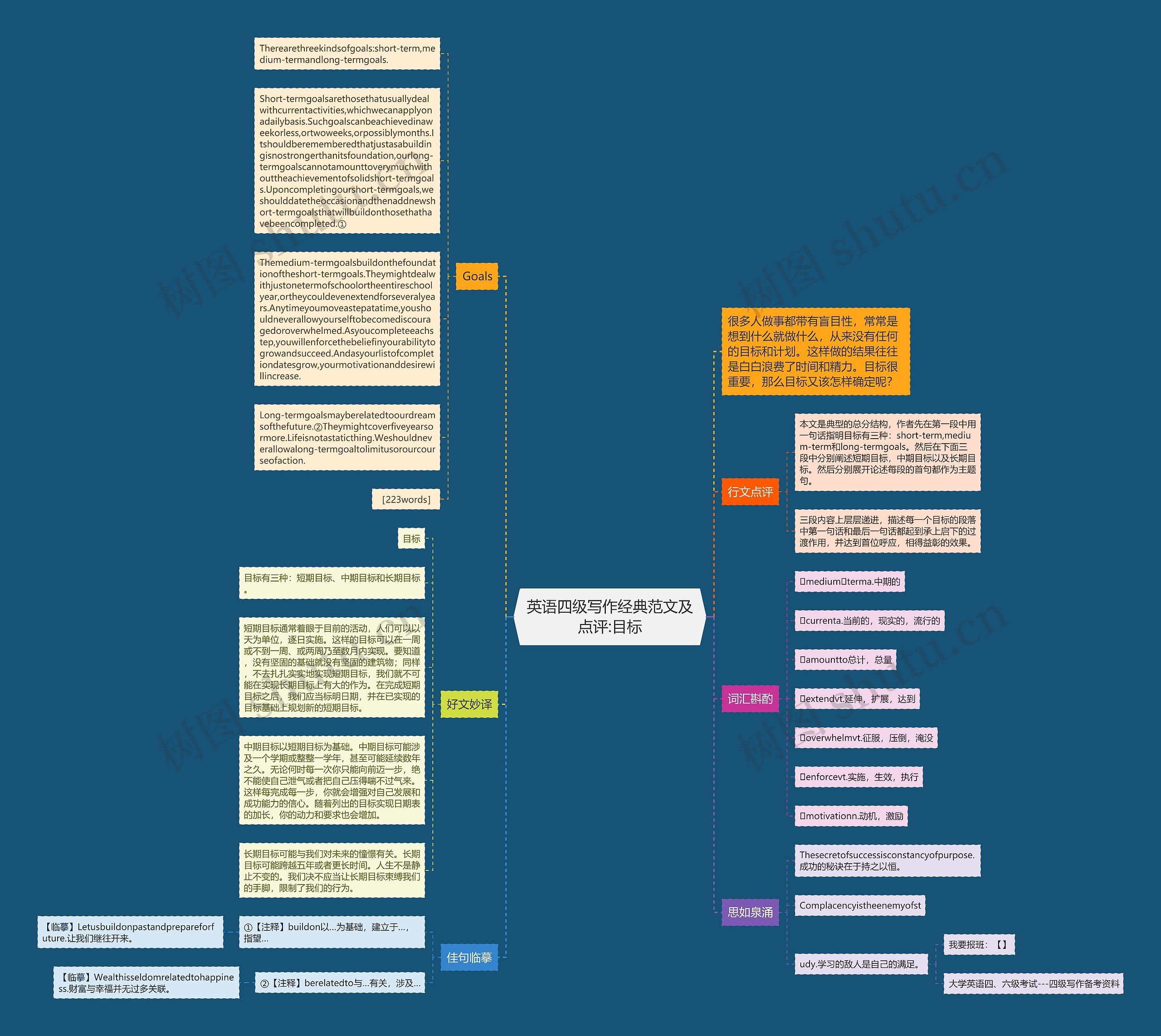 英语四级写作经典范文及点评:目标思维导图