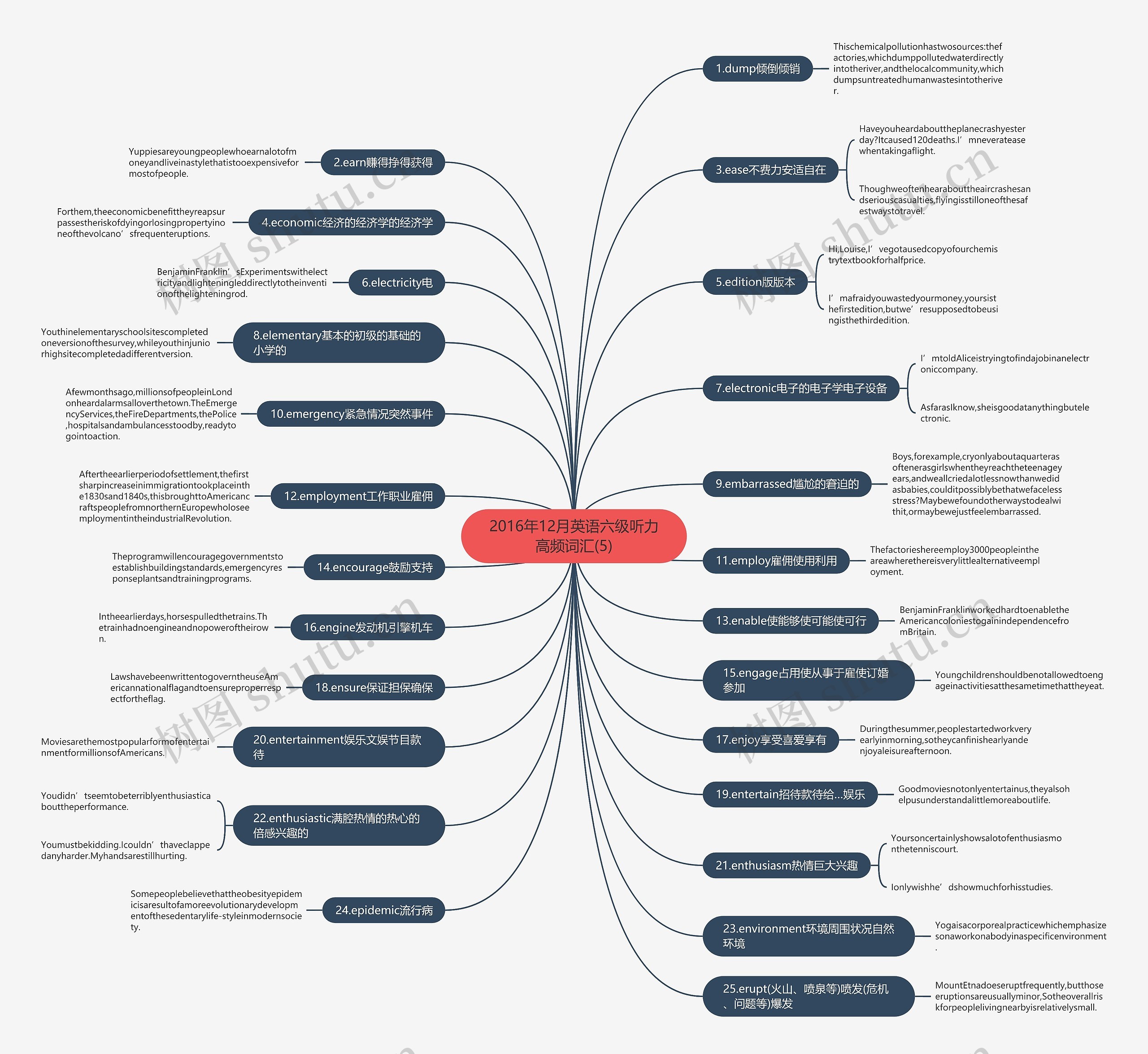 2016年12月英语六级听力高频词汇(5)思维导图