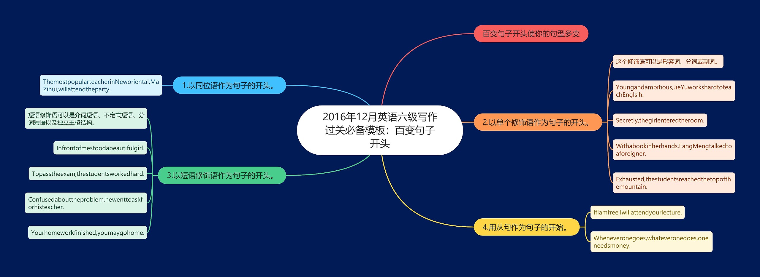 2016年12月英语六级写作过关必备模板：百变句子开头