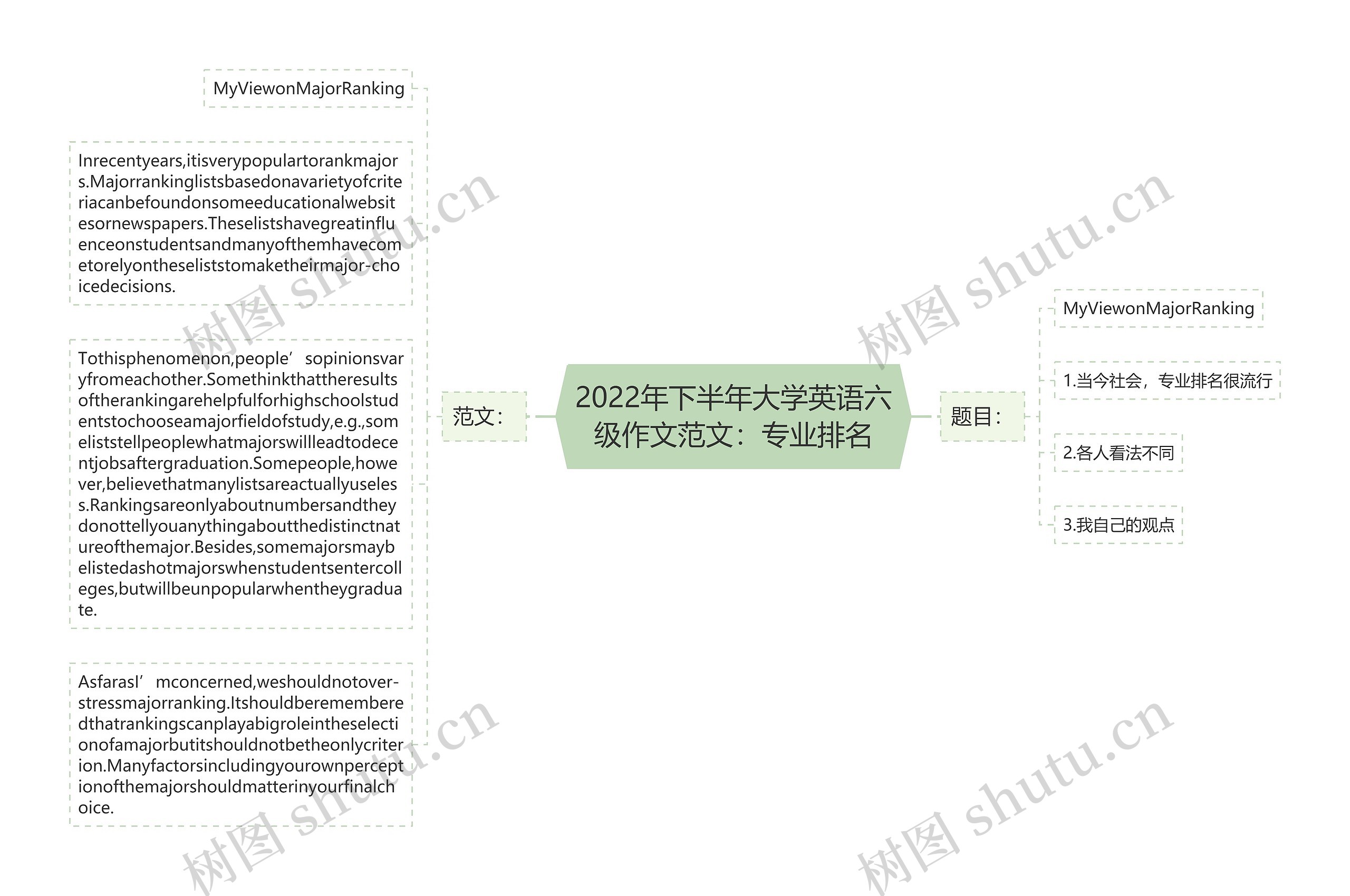 2022年下半年大学英语六级作文范文：专业排名思维导图