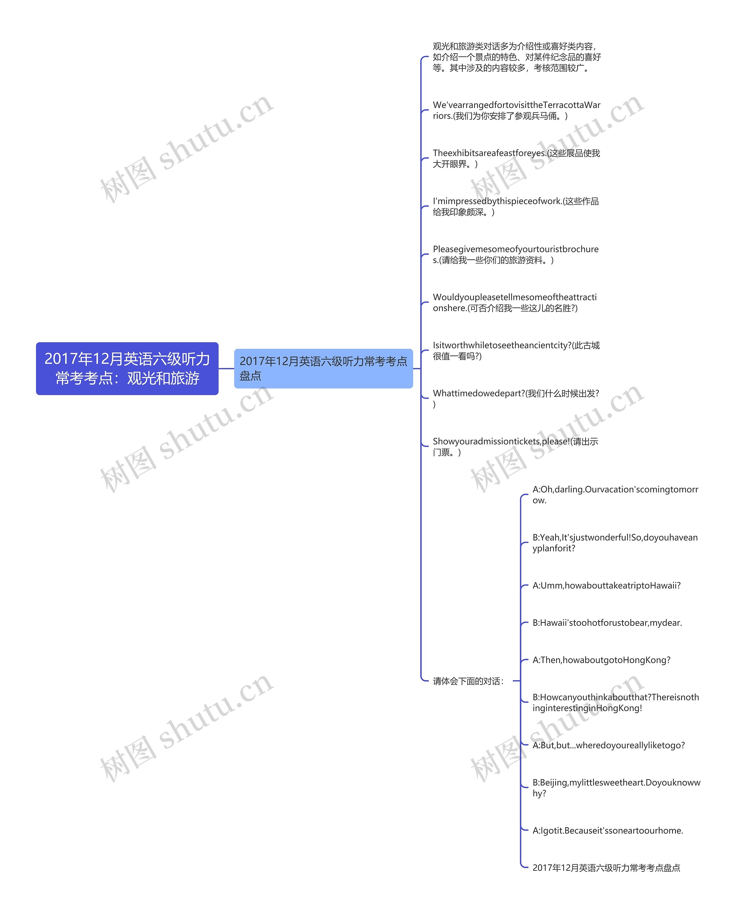 2017年12月英语六级听力常考考点:观光和旅游思维导图高清图 2017年12月英语六级听力常考考点:观光和旅游思维导图
