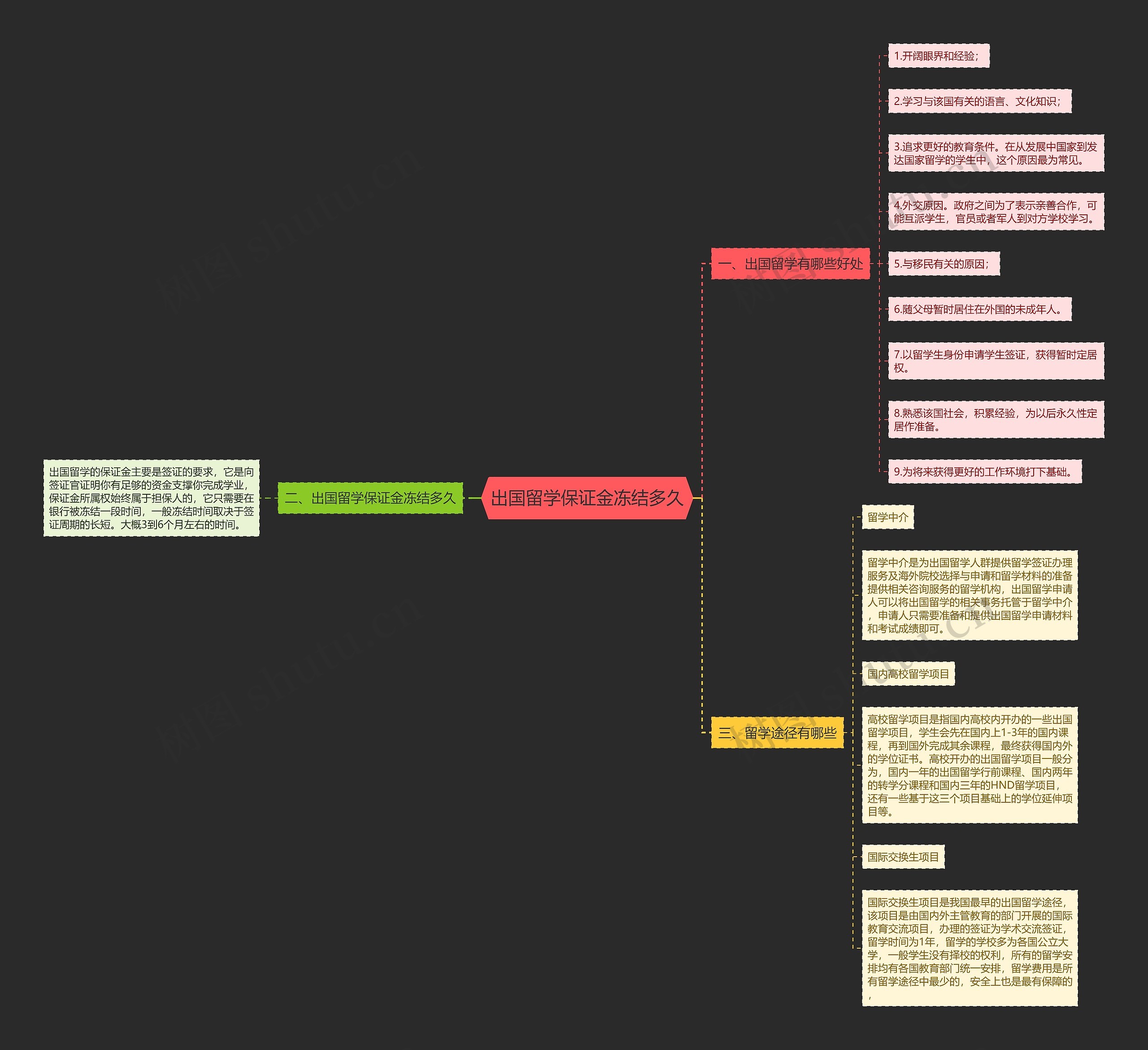出国留学保证金冻结多久思维导图