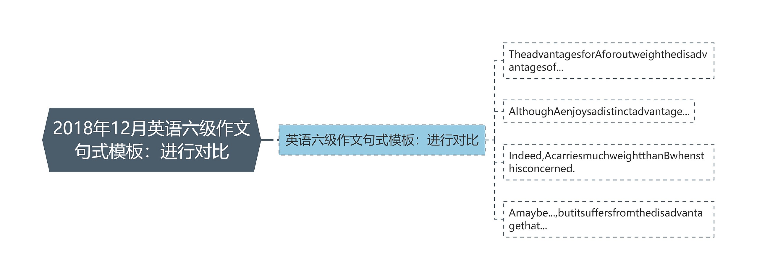 2018年12月英语六级作文句式模板：进行对比