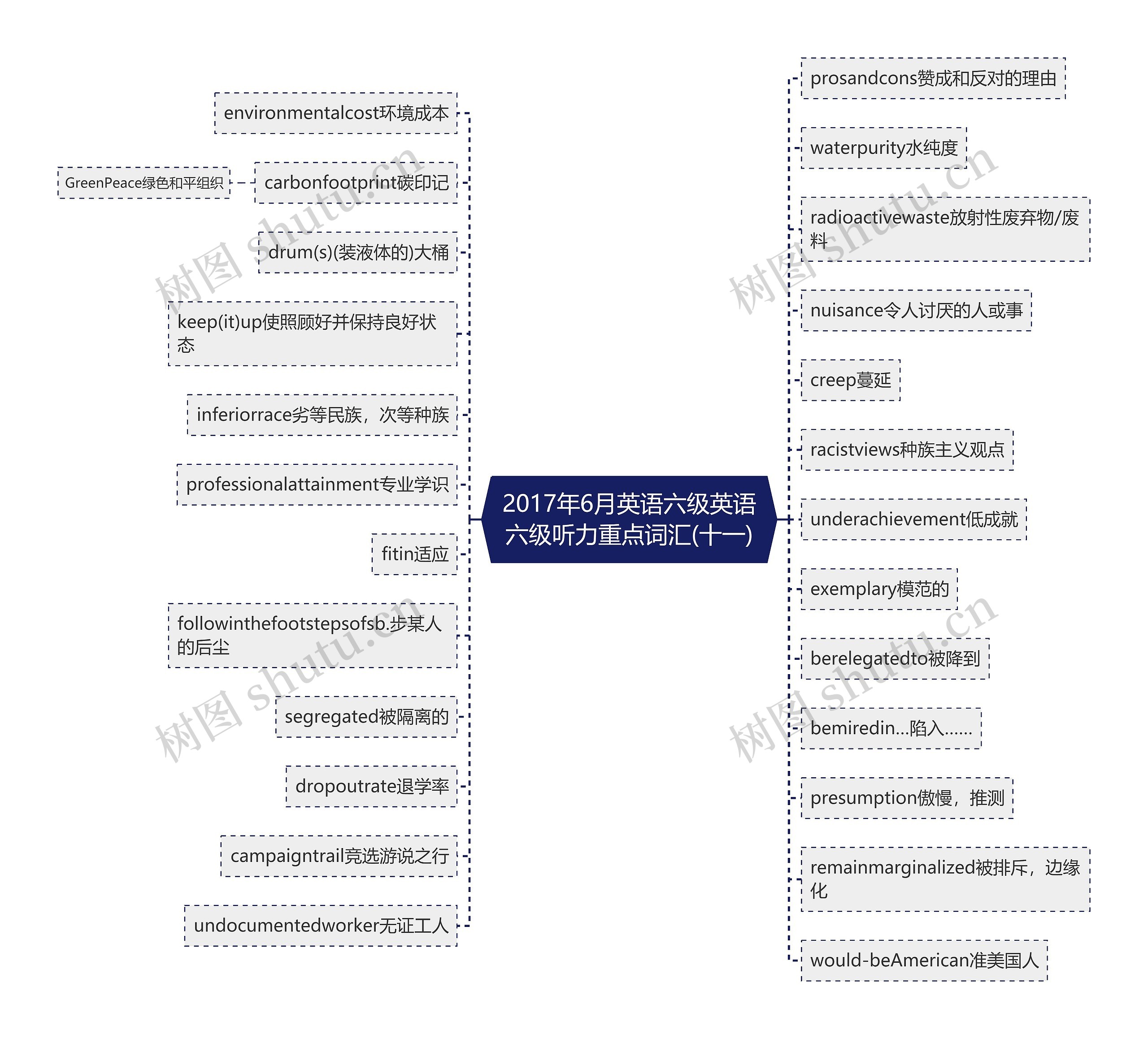 2017年6月英语六级英语六级听力重点词汇(十一)思维导图