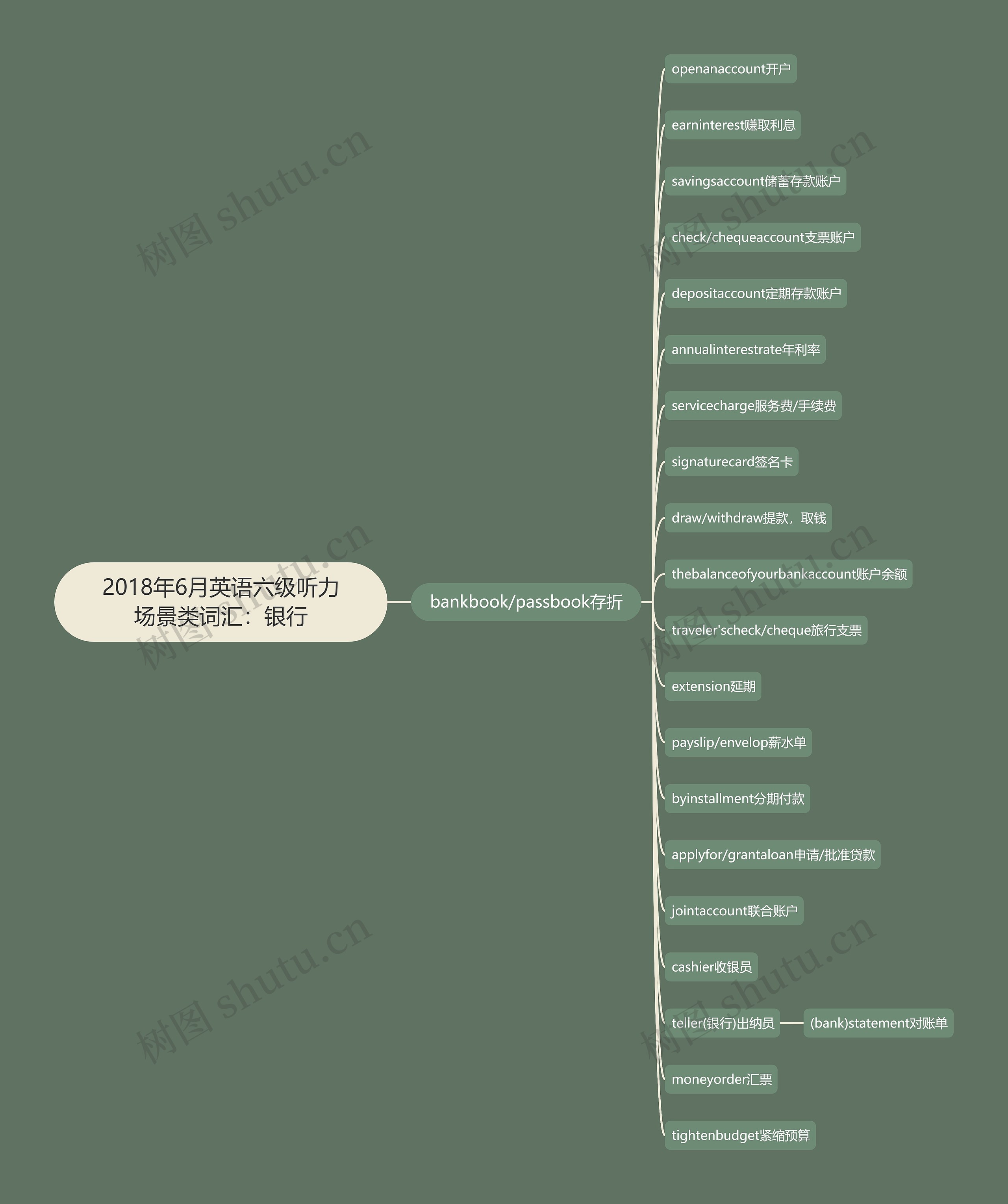 2018年6月英语六级听力场景类词汇：银行