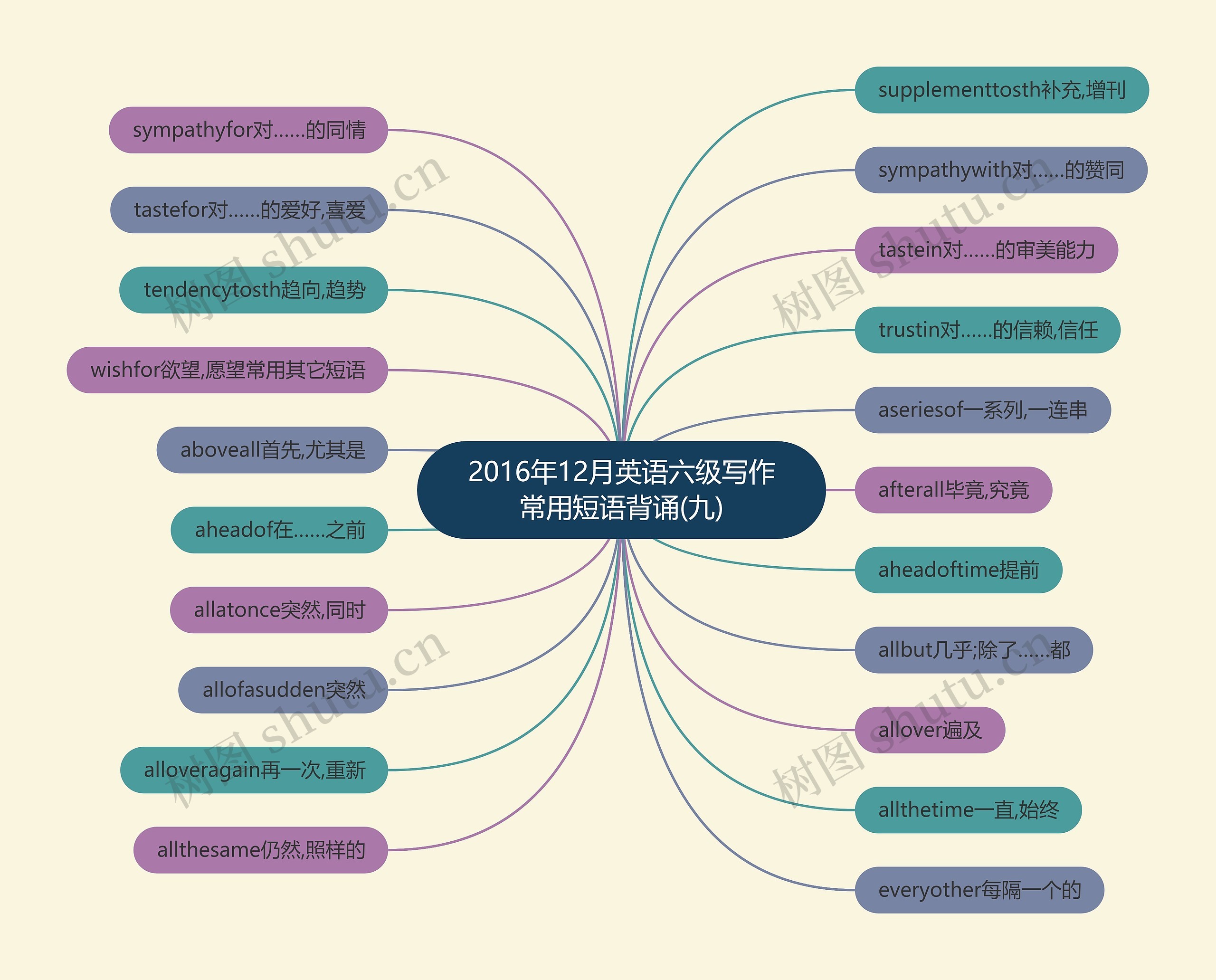 2016年12月英语六级写作常用短语背诵(九)思维导图