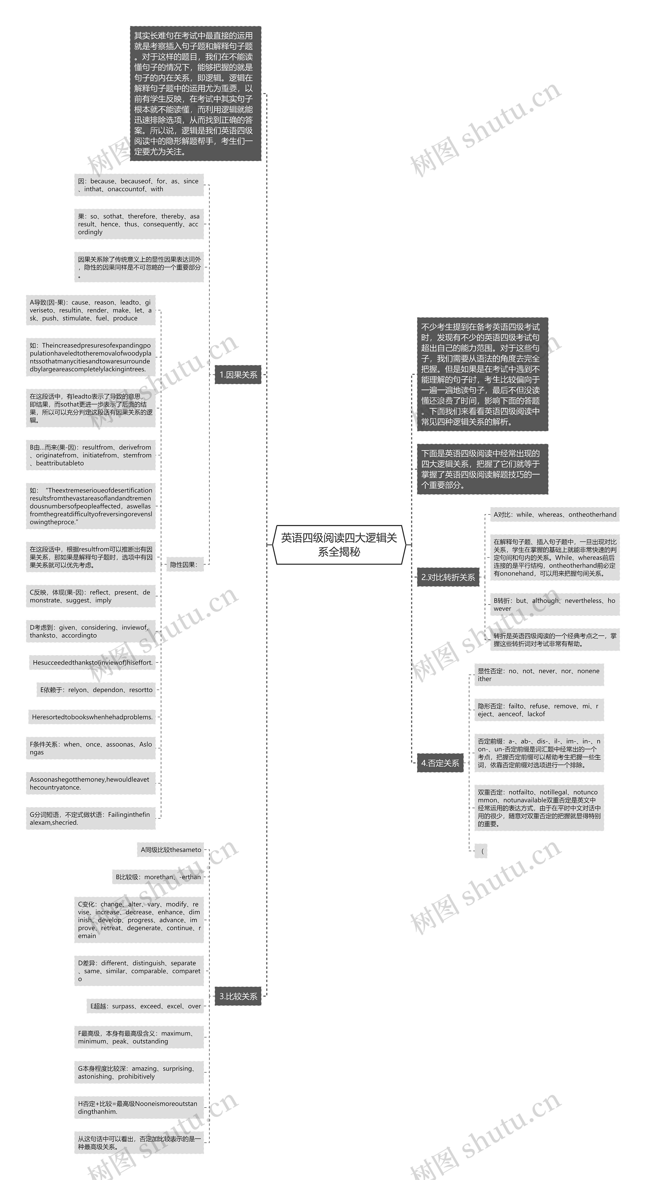 英语四级阅读四大逻辑关系全揭秘思维导图