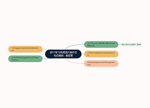 2017年12月英语六级作文句式模板：表后果