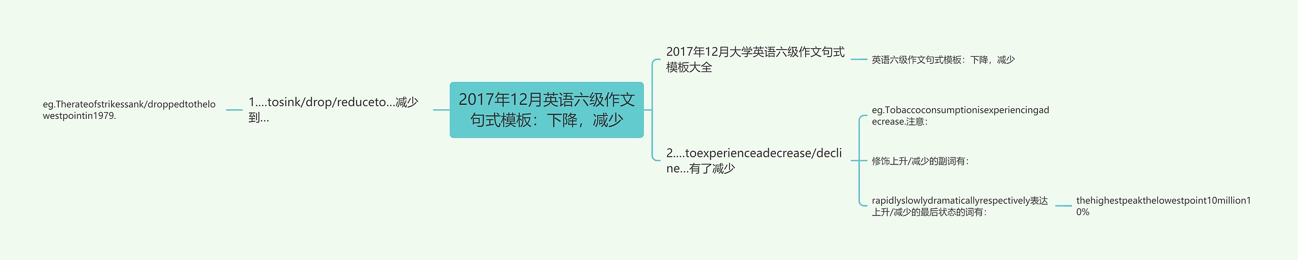 2017年12月英语六级作文句式：下降，减少思维导图