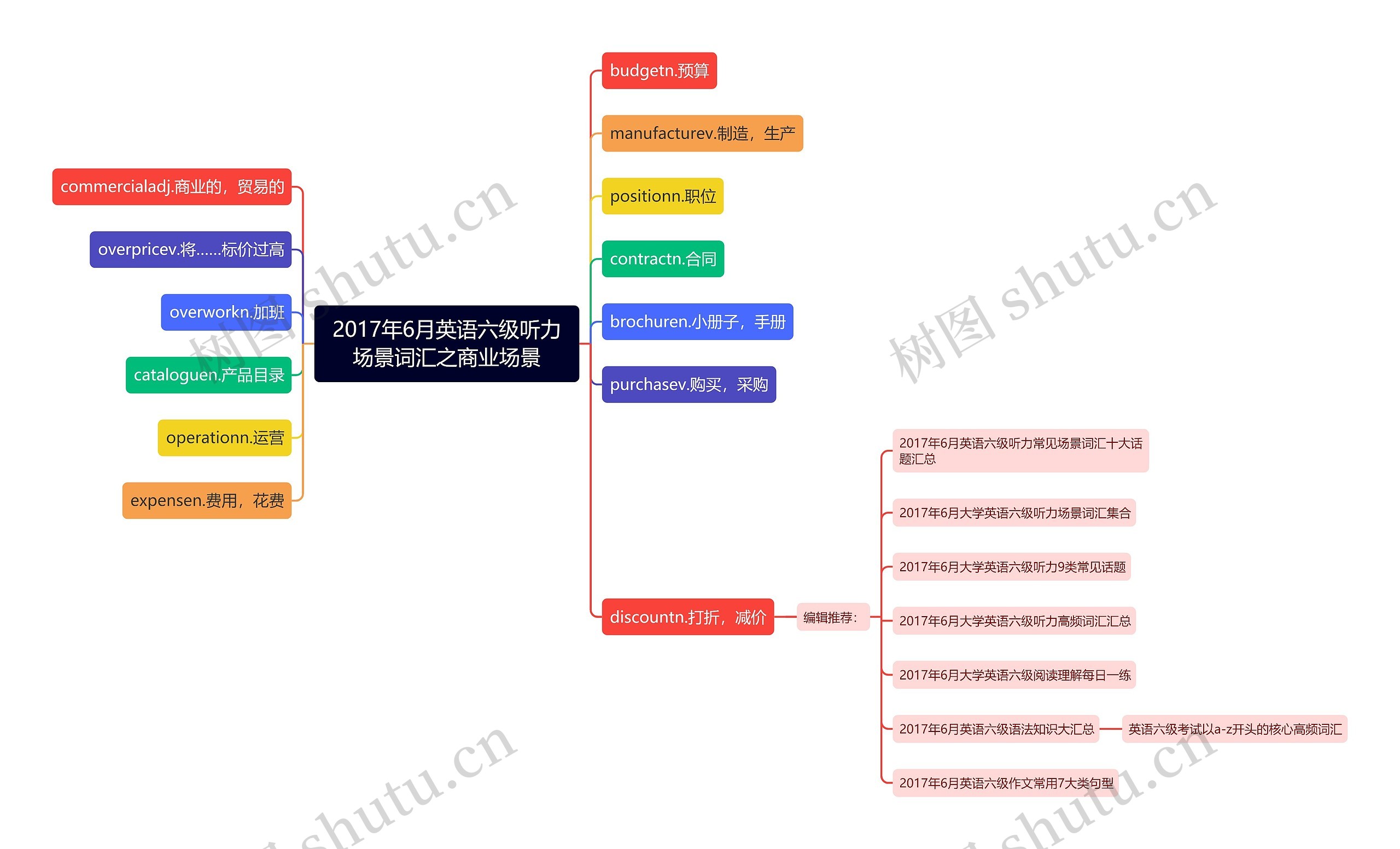 2017年6月英语六级听力场景词汇之商业场景思维导图