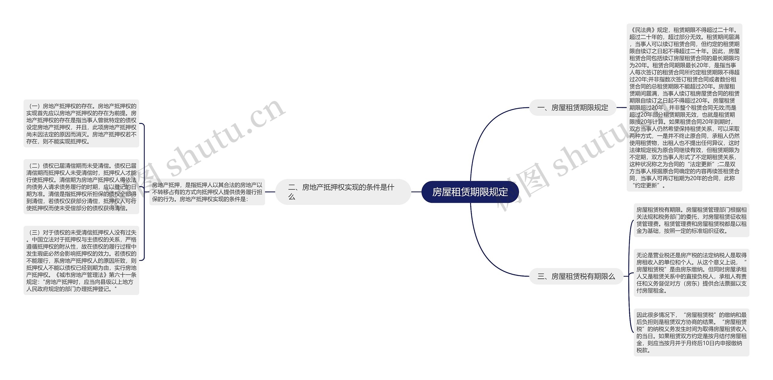 房屋租赁期限规定思维导图