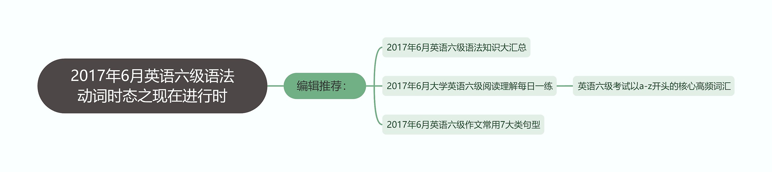 2017年6月英语六级语法动词时态之现在进行时思维导图