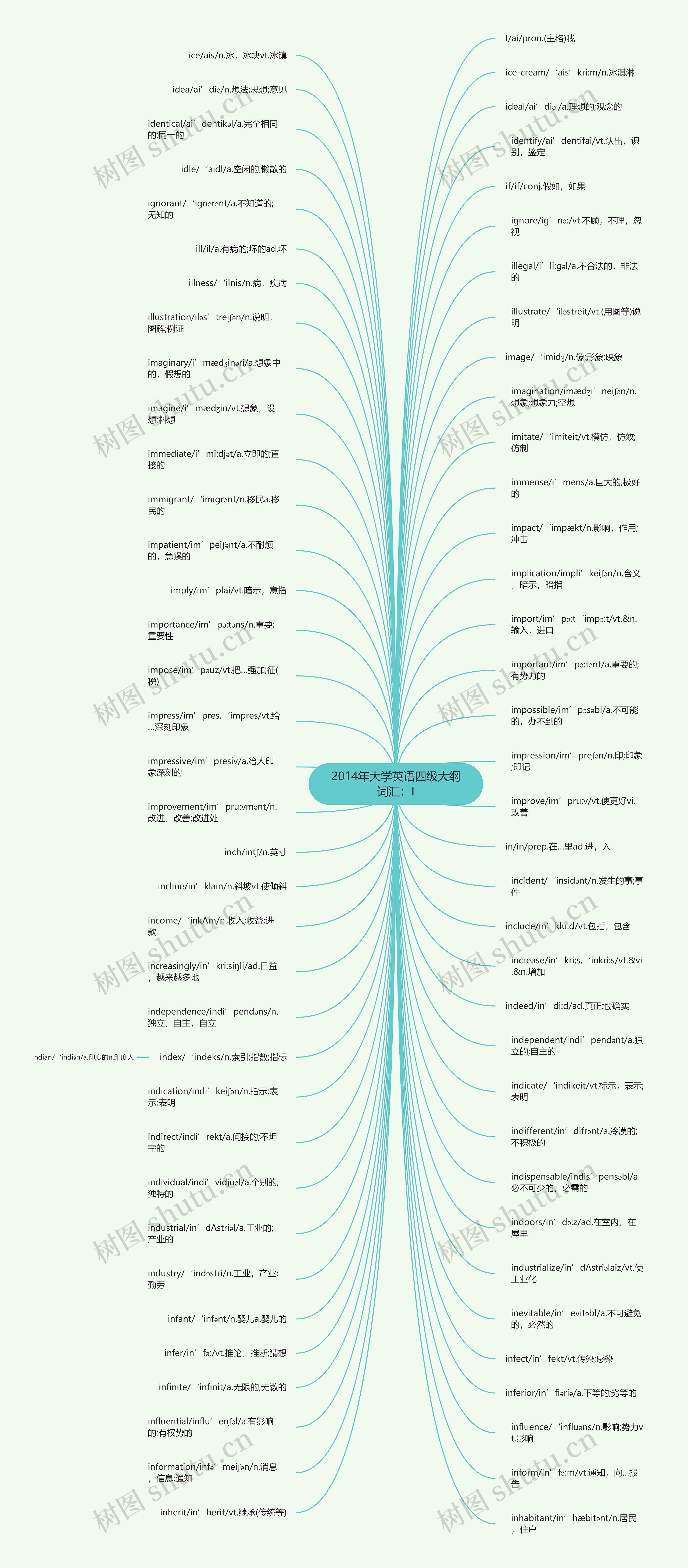 2014年大学英语四级大纲词汇：I思维导图