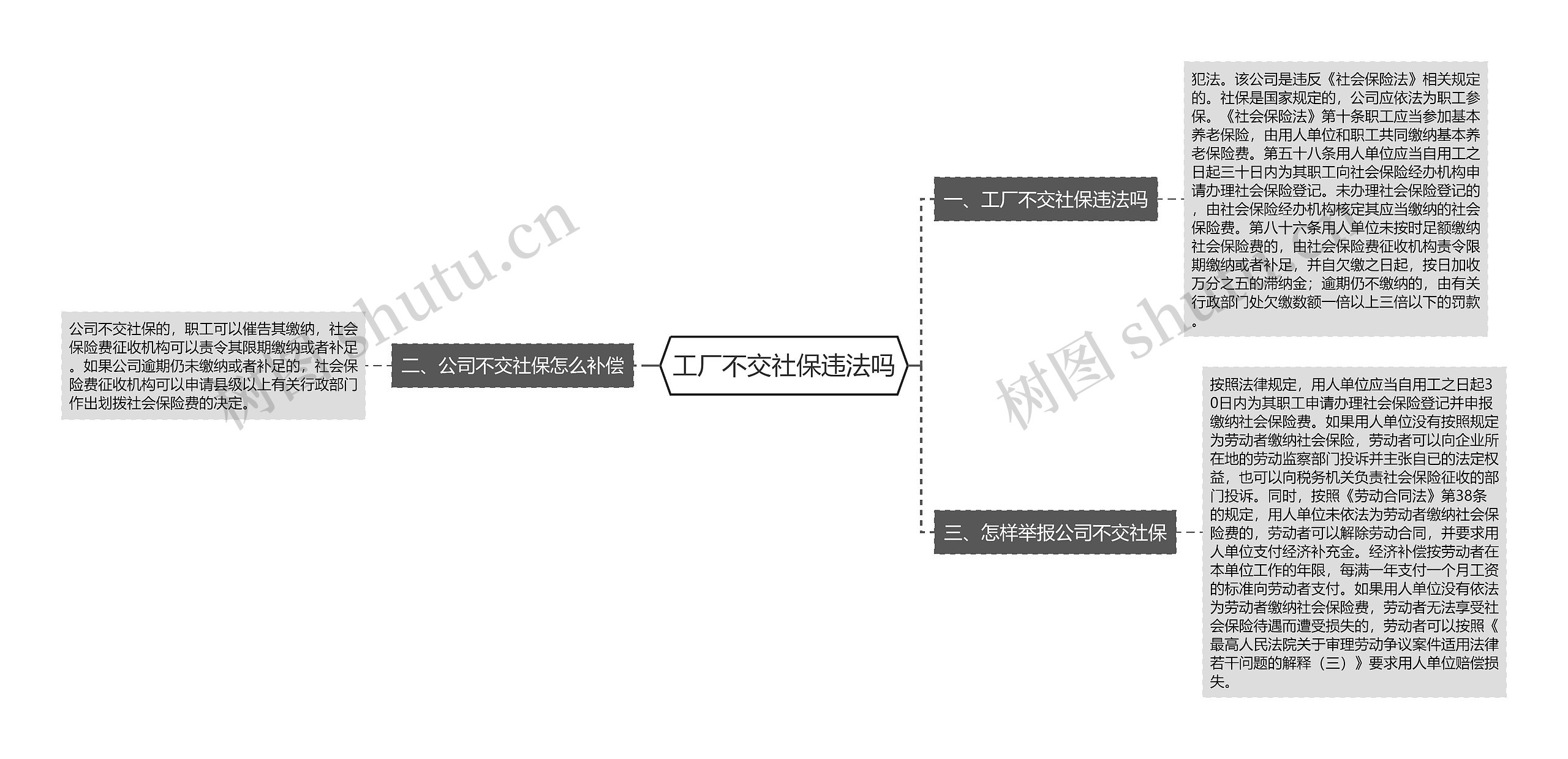 工厂不交社保违法吗思维导图