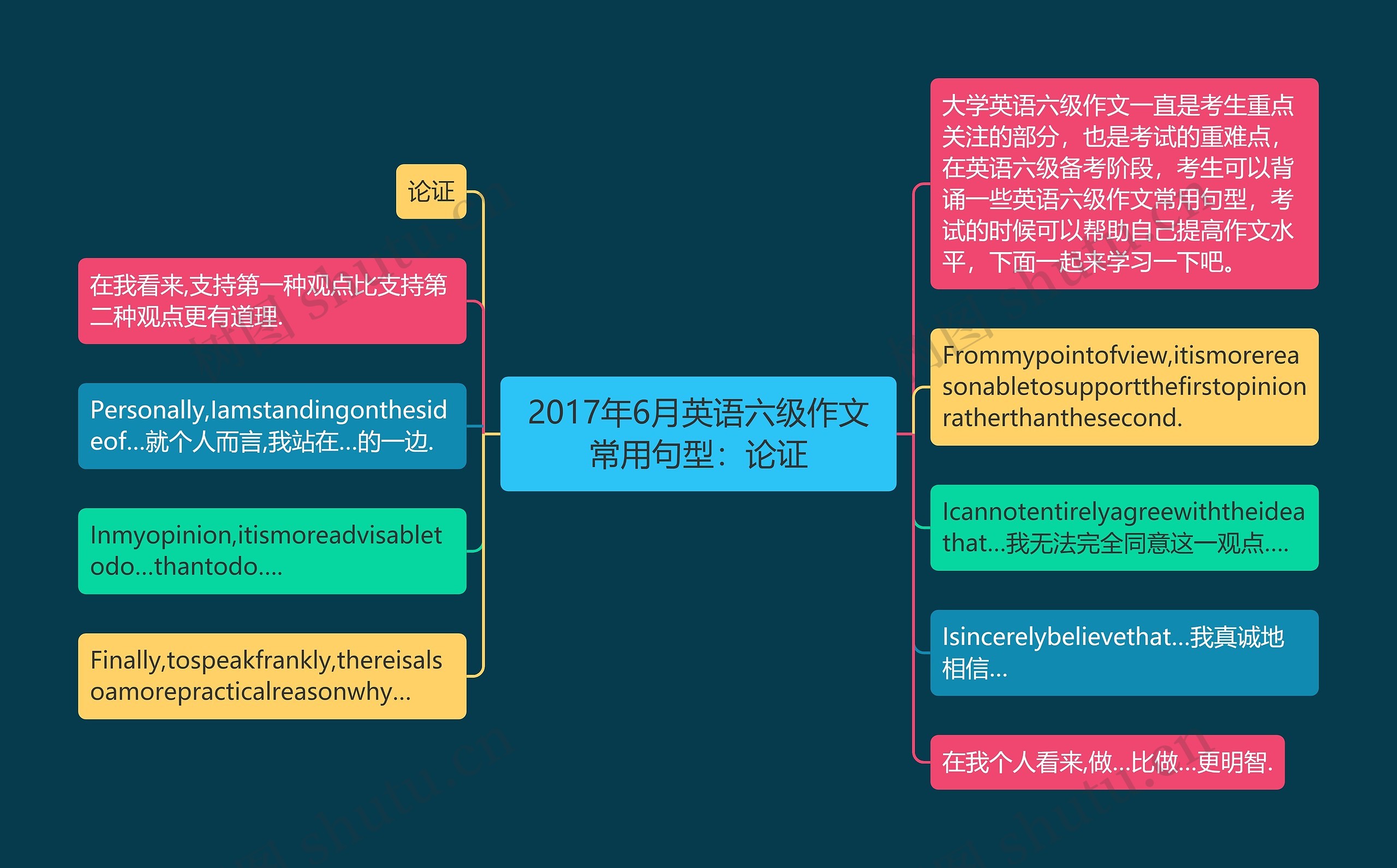 2017年6月英语六级作文常用句型：论证