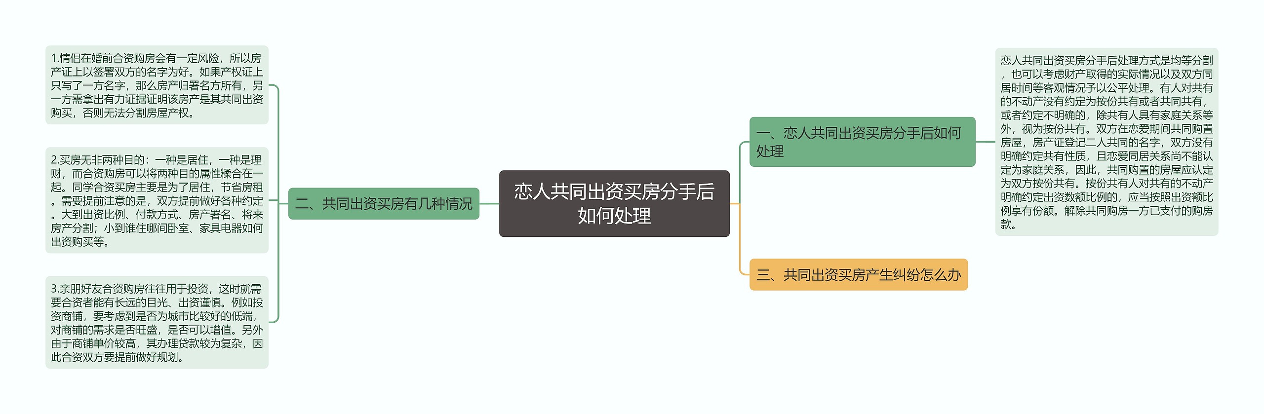 恋人共同出资买房分手后如何处理思维导图