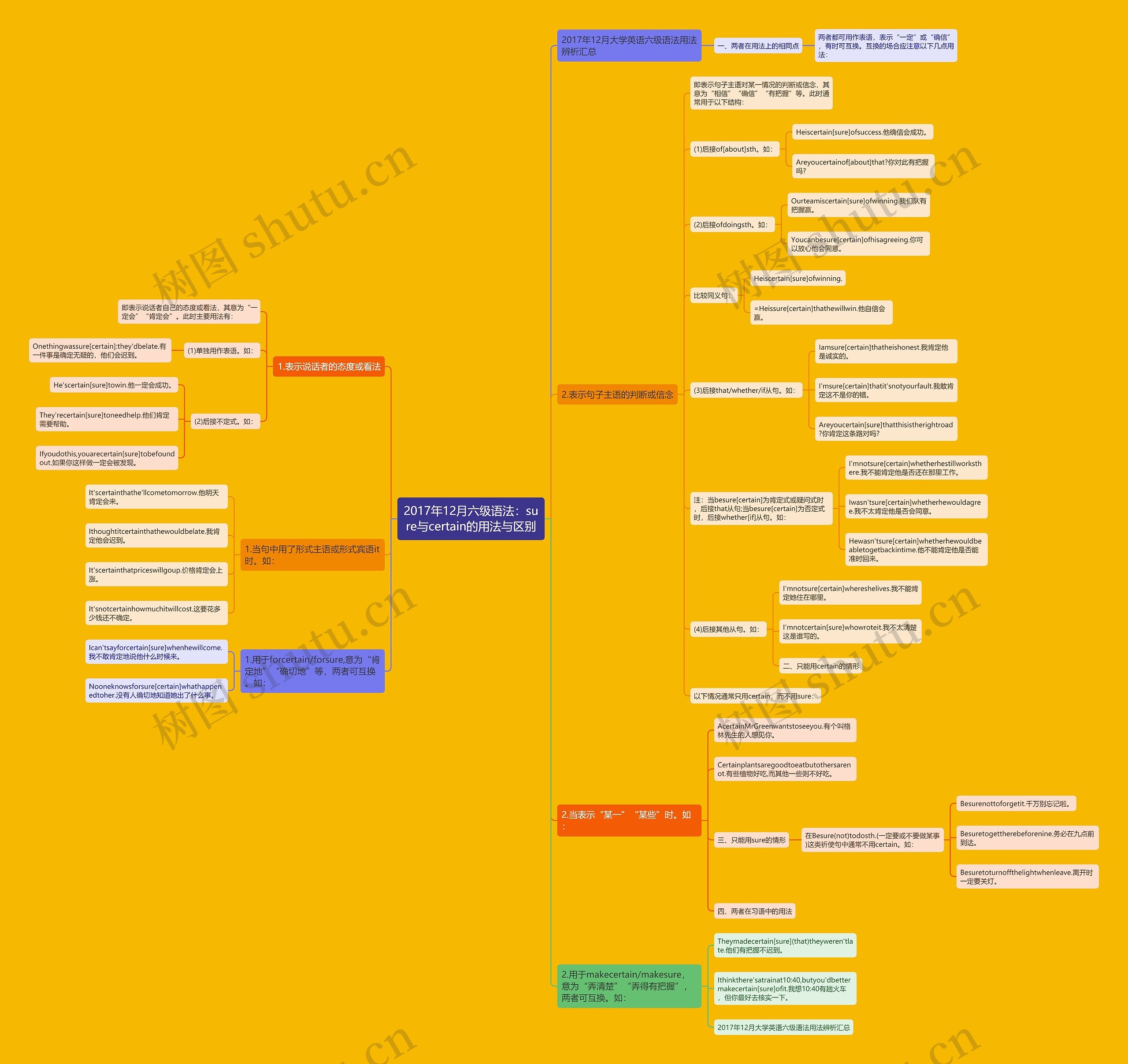2017年12月六级语法：sure与certain的用法与区别思维导图