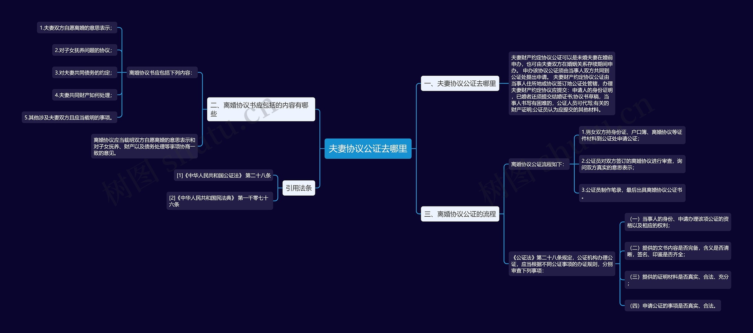 夫妻协议公证去哪里思维导图