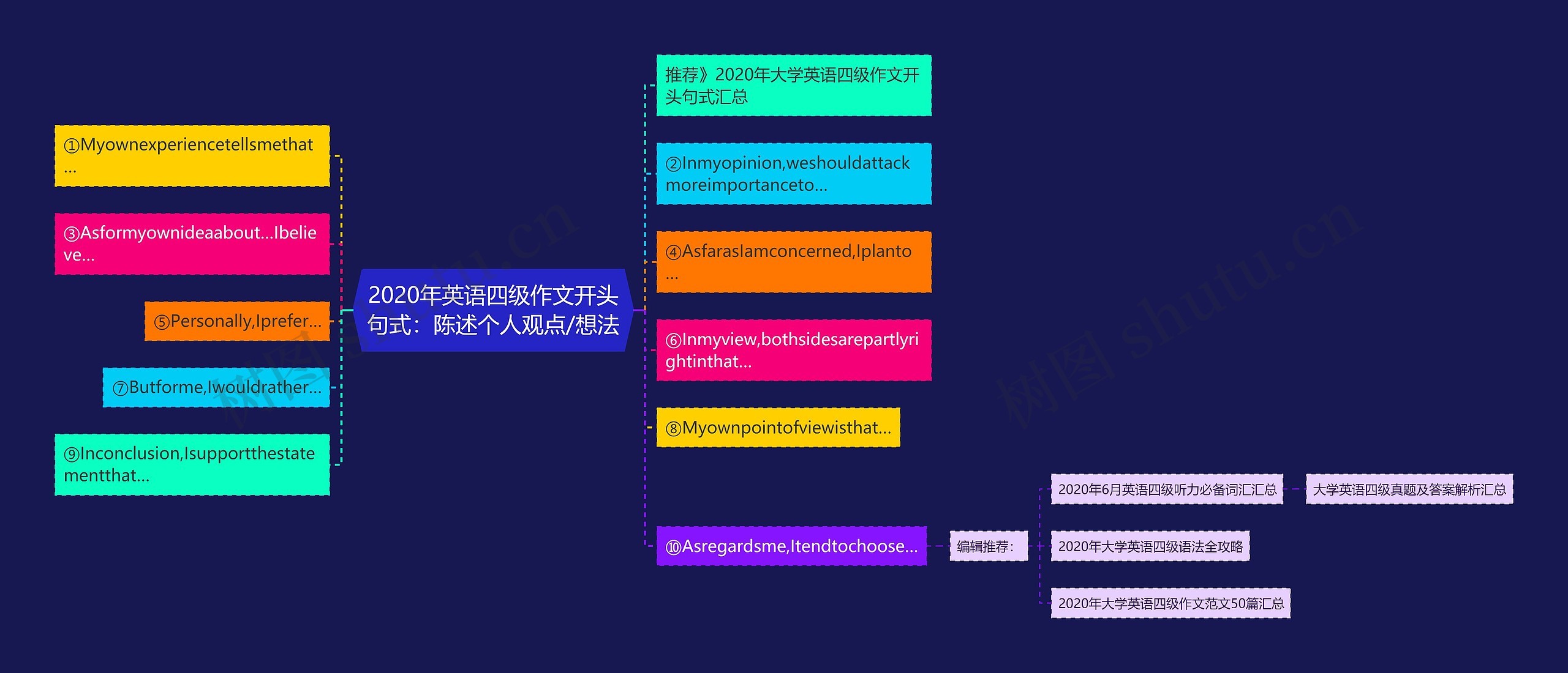 2020年英语四级作文开头句式：陈述个人观点/想法思维导图