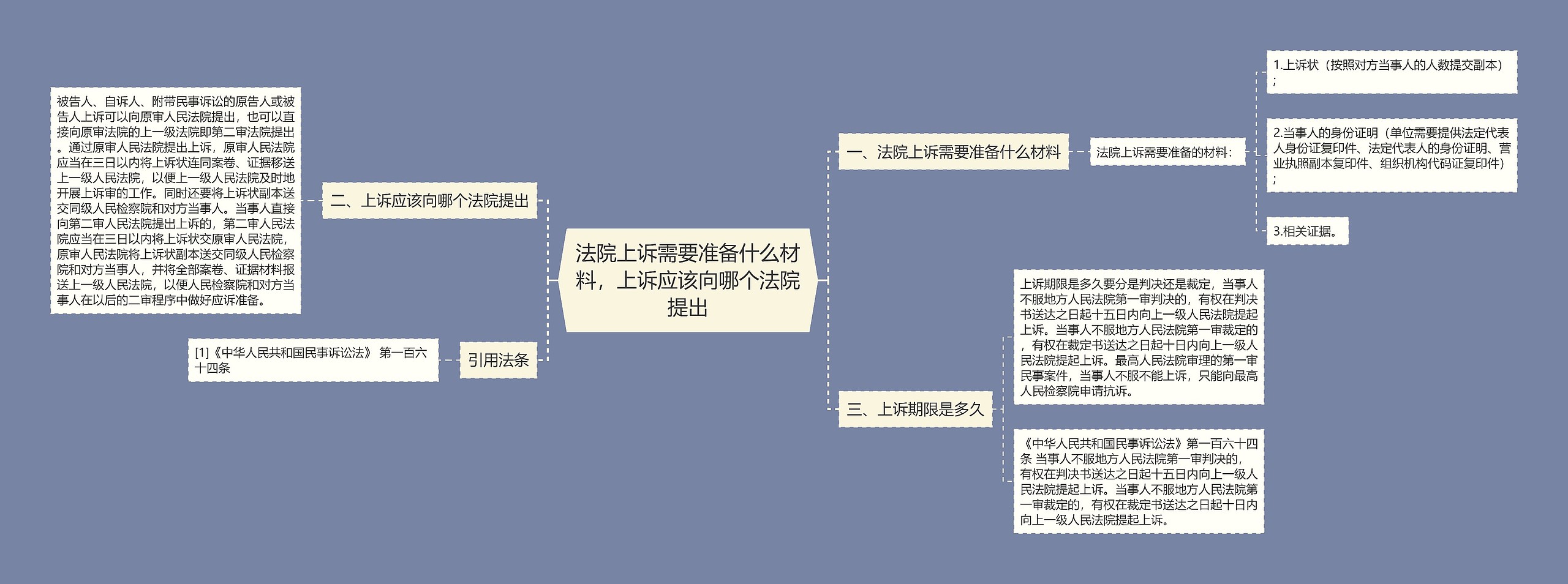 法院上诉需要准备什么材料，上诉应该向哪个法院提出思维导图