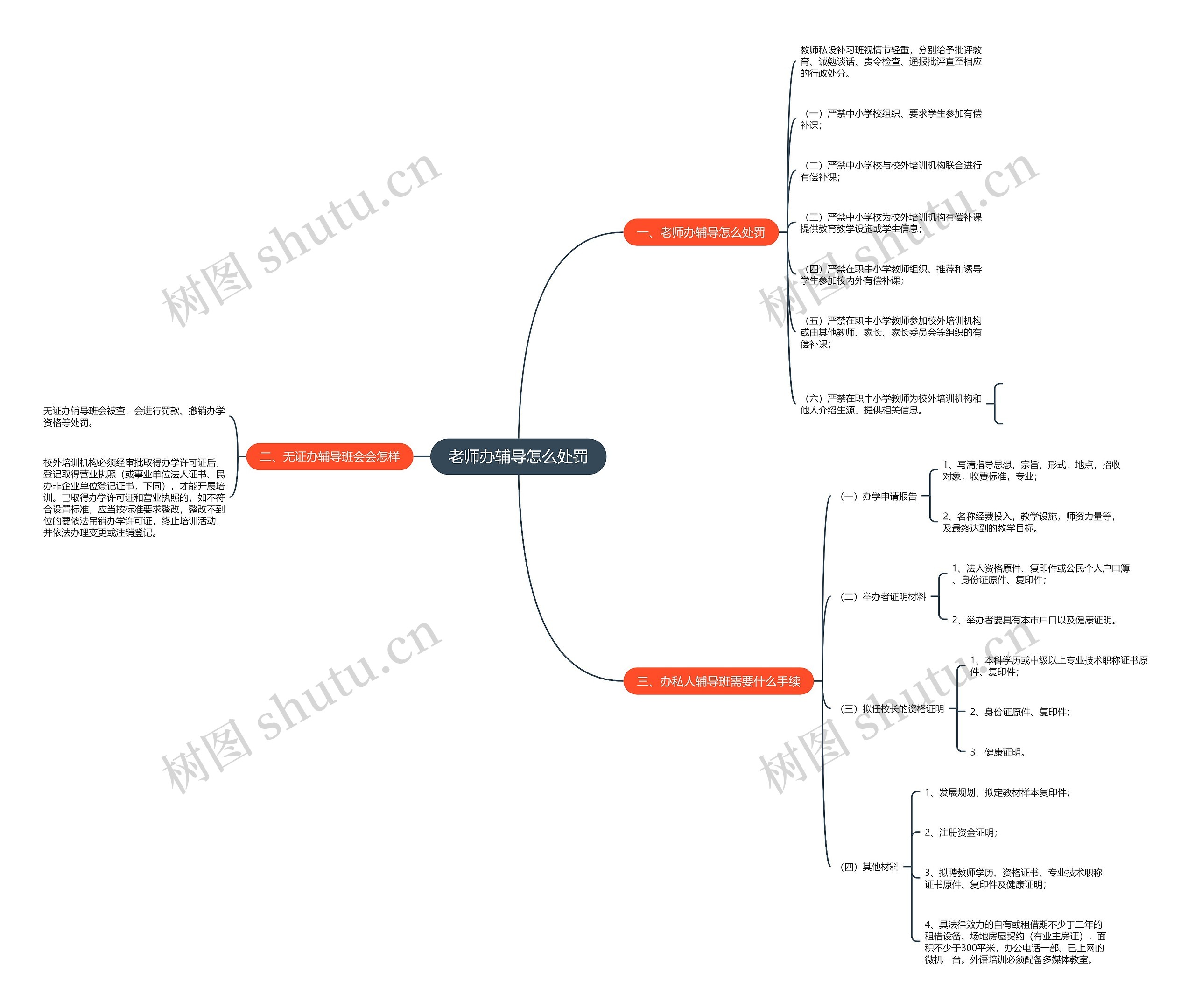 老师办辅导怎么处罚思维导图