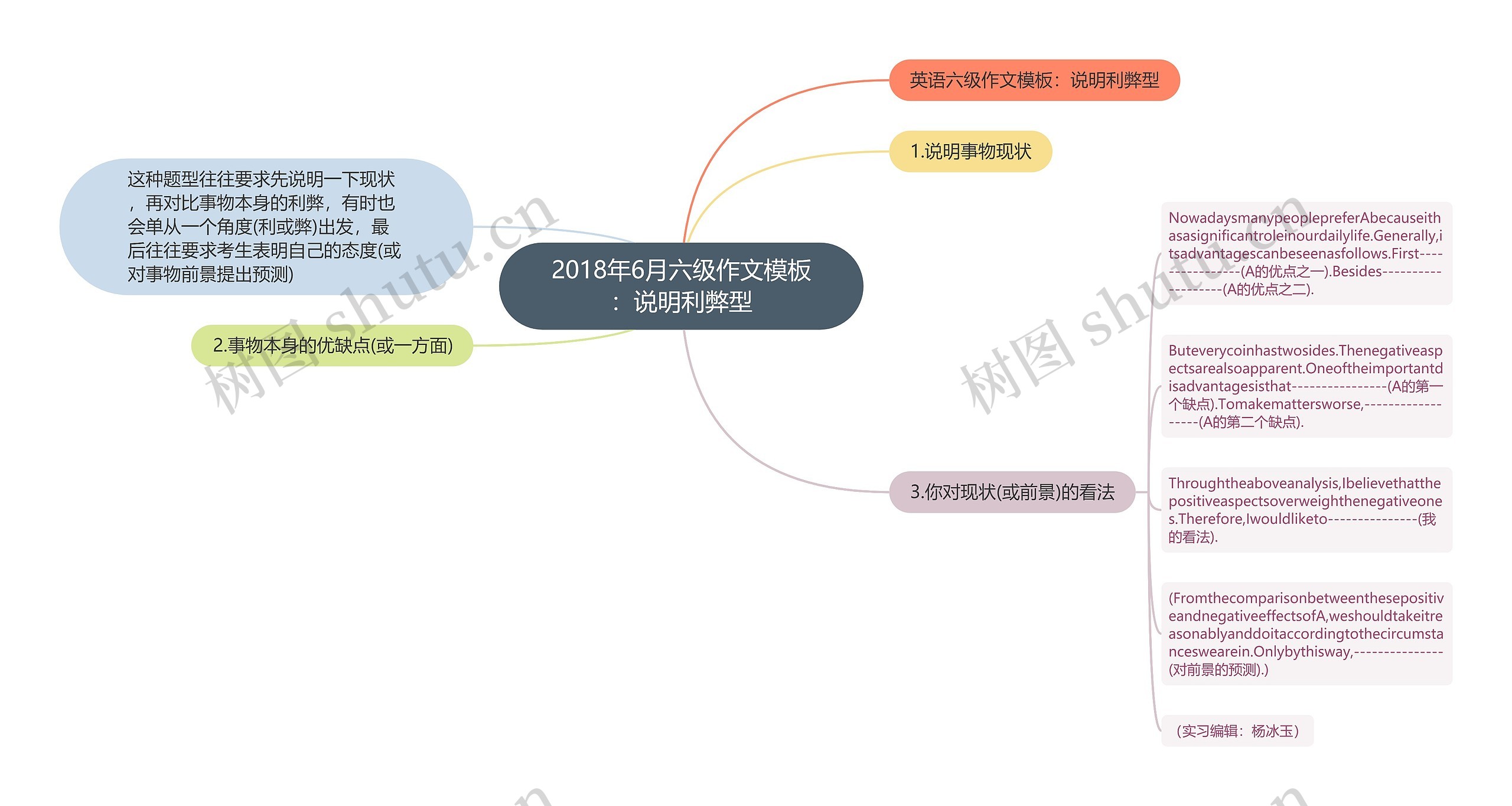 2018年6月六级作文：说明利弊型思维导图