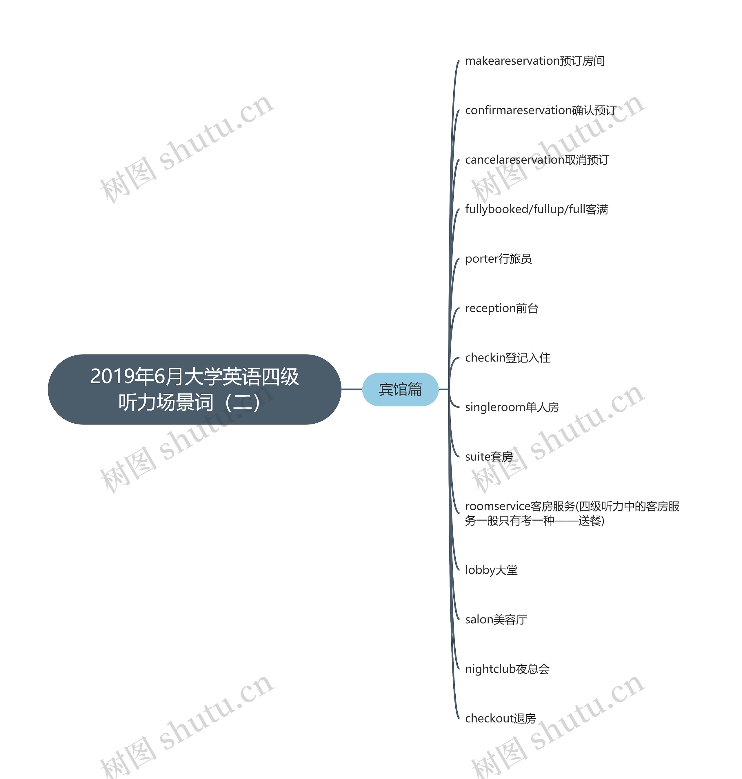 2019年6月大学英语四级听力场景词（二）思维导图