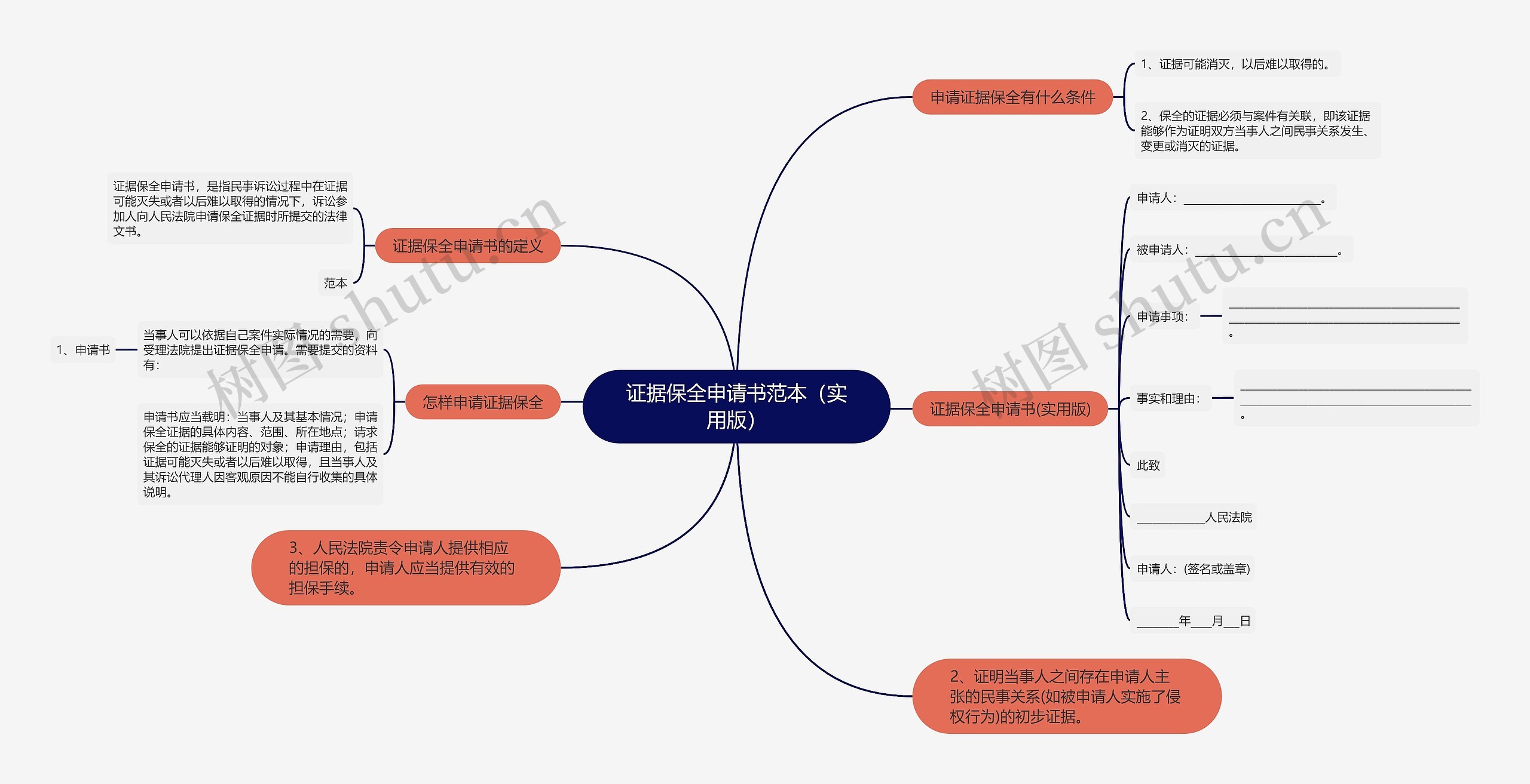 证据保全申请书范本（实用版）思维导图