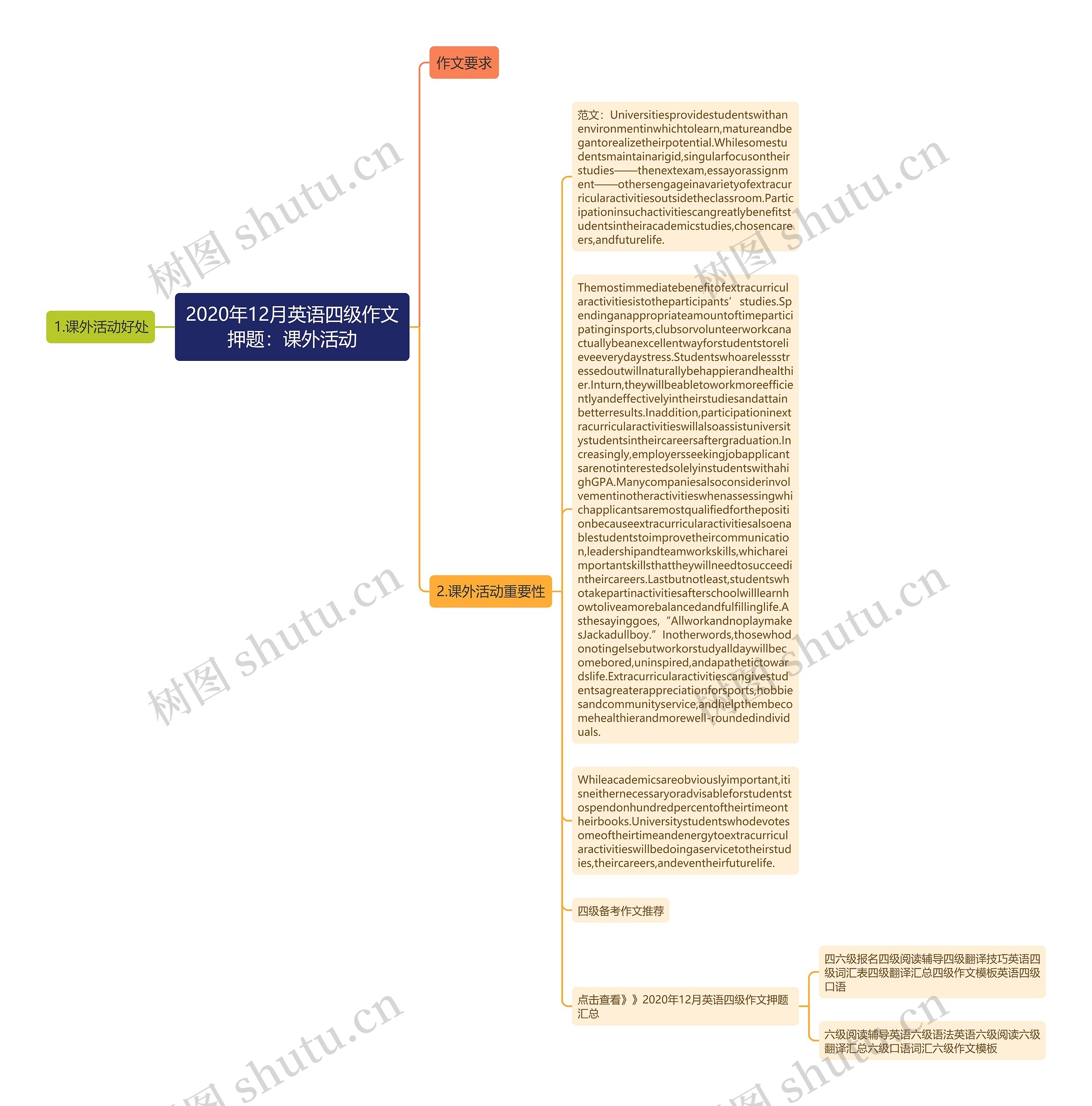2020年12月英语四级作文押题：课外活动思维导图