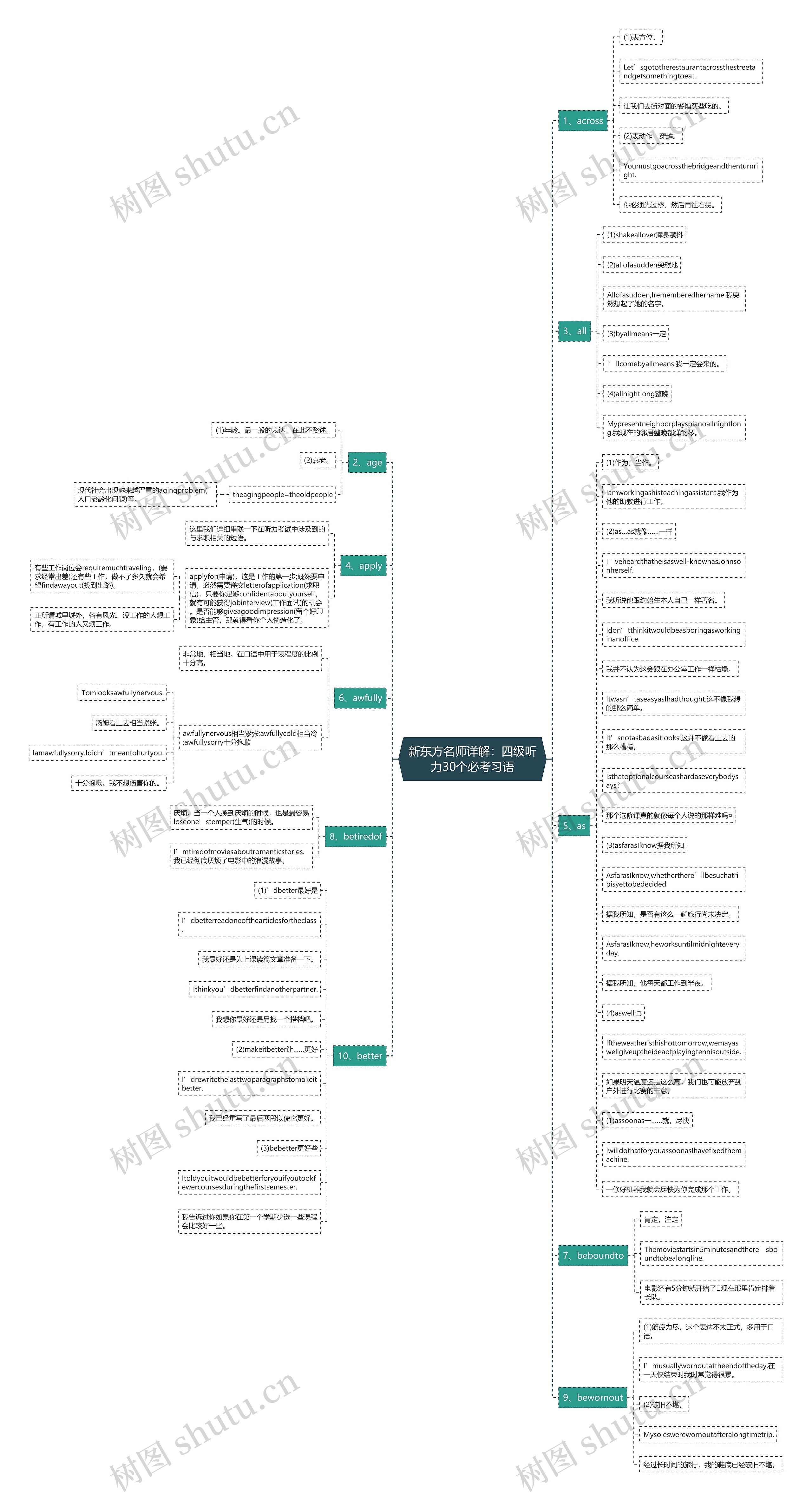 新东方名师详解：四级听力30个必考习语思维导图