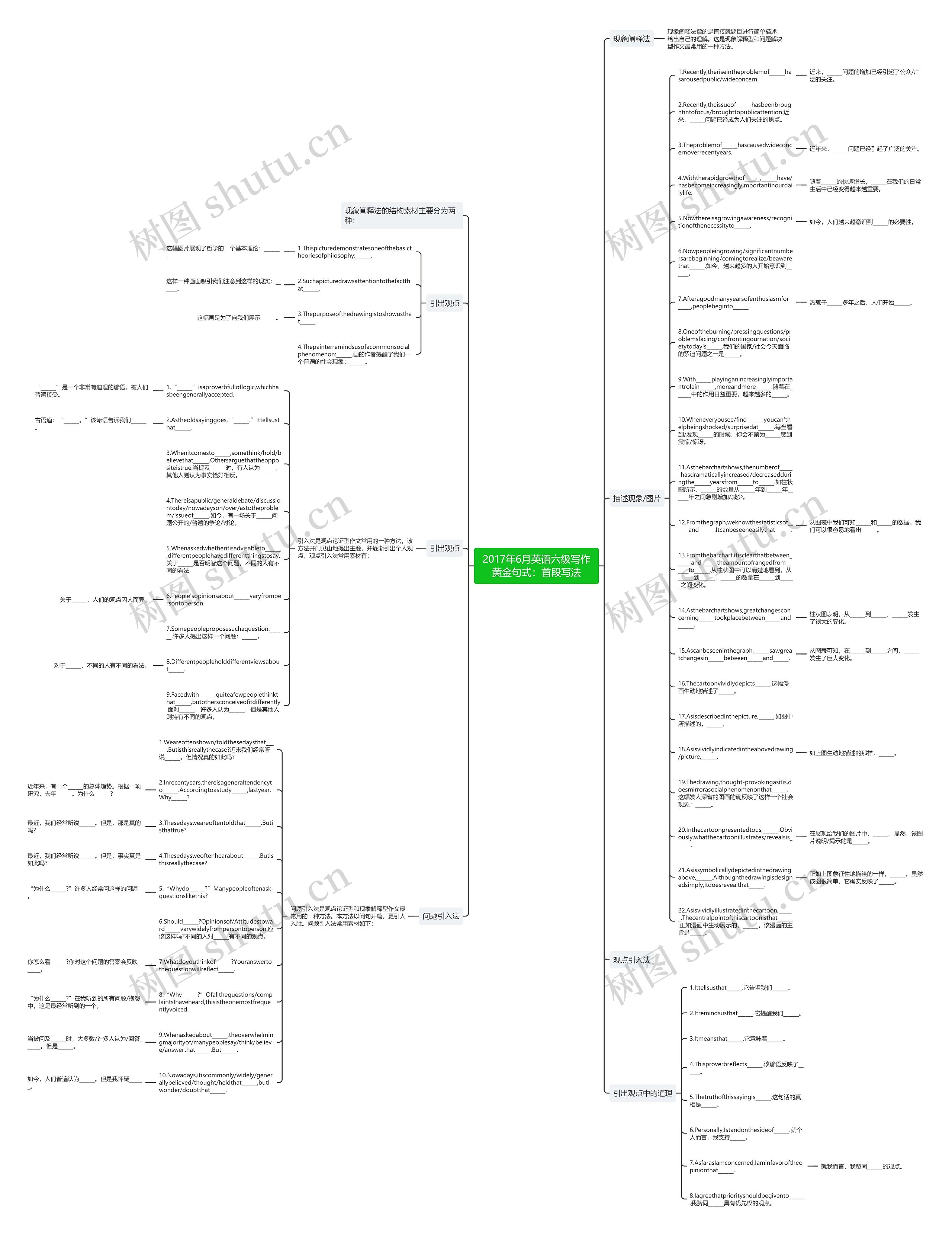 2017年6月英语六级写作黄金句式：首段写法思维导图