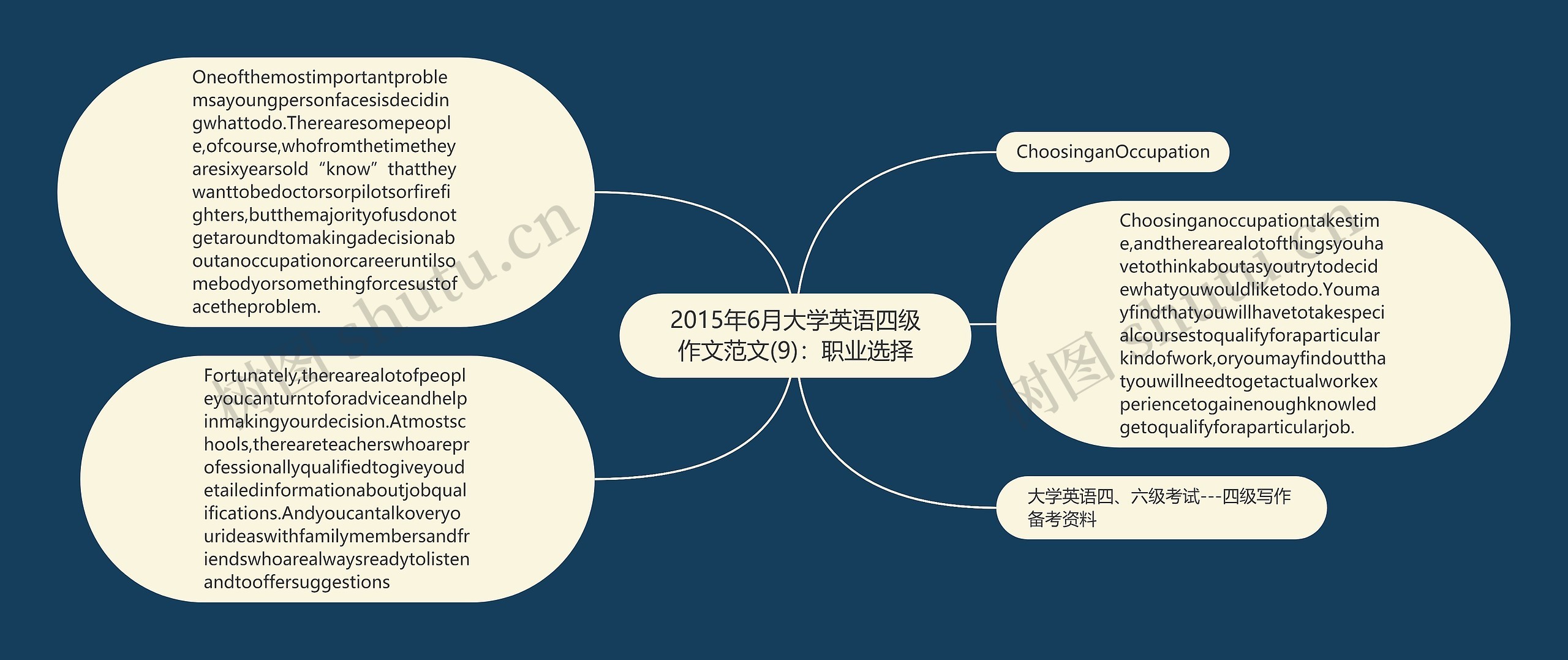 2015年6月大学英语四级作文范文(9)：职业选择