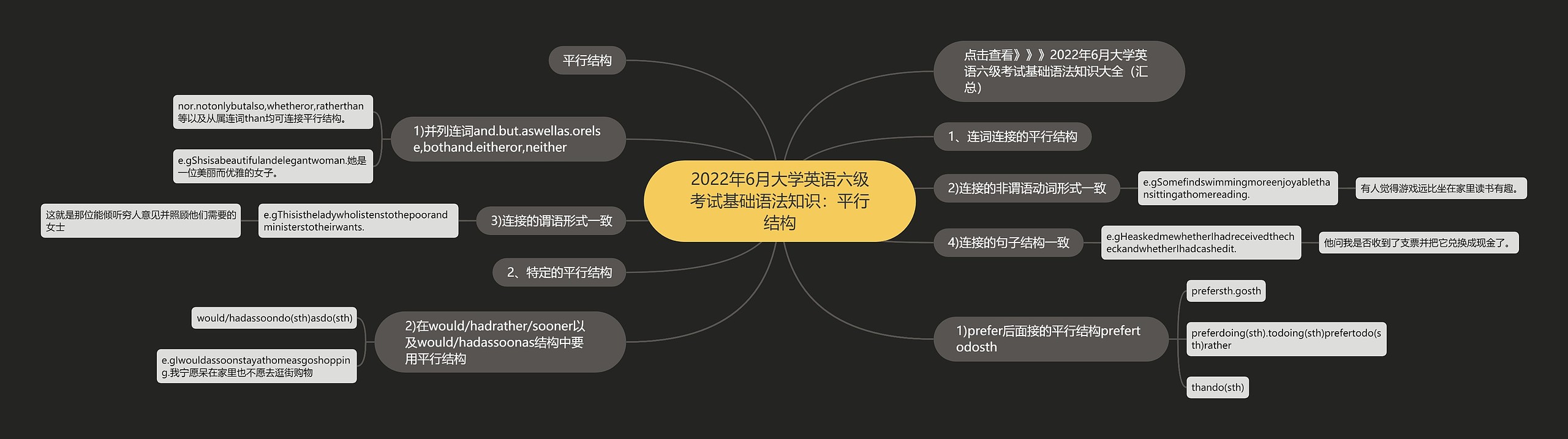 2022年6月大学英语六级考试基础语法知识：平行结构思维导图