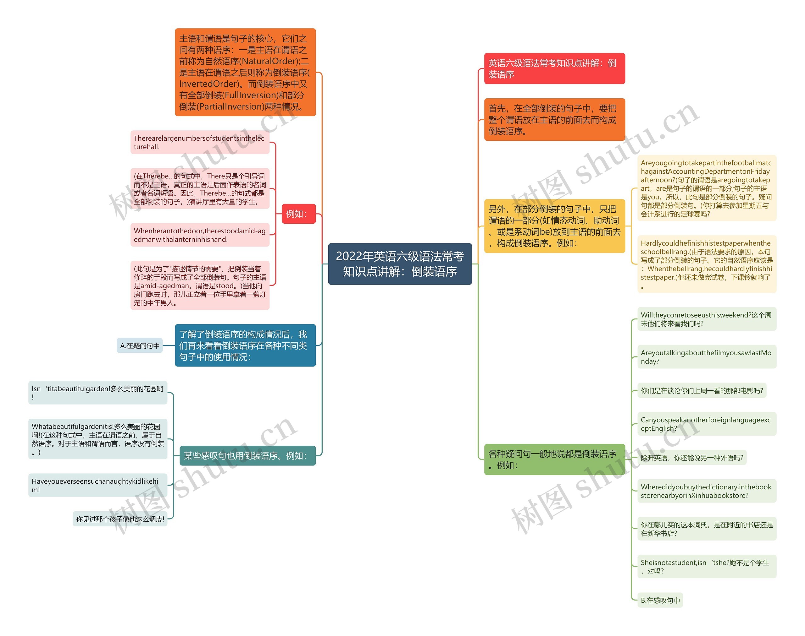 2022年英语六级语法常考知识点讲解：倒装语序思维导图