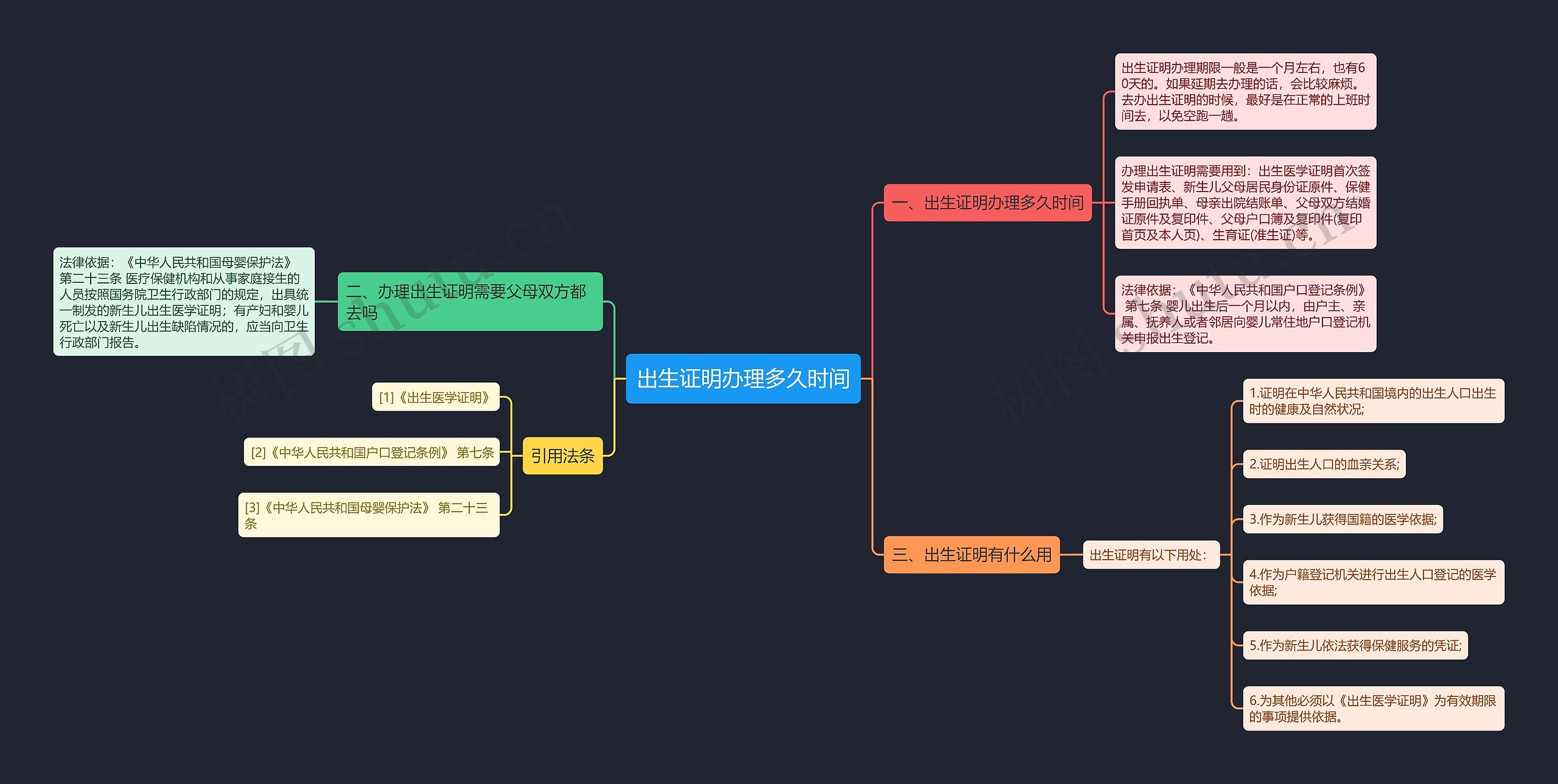 出生证明办理多久时间思维导图