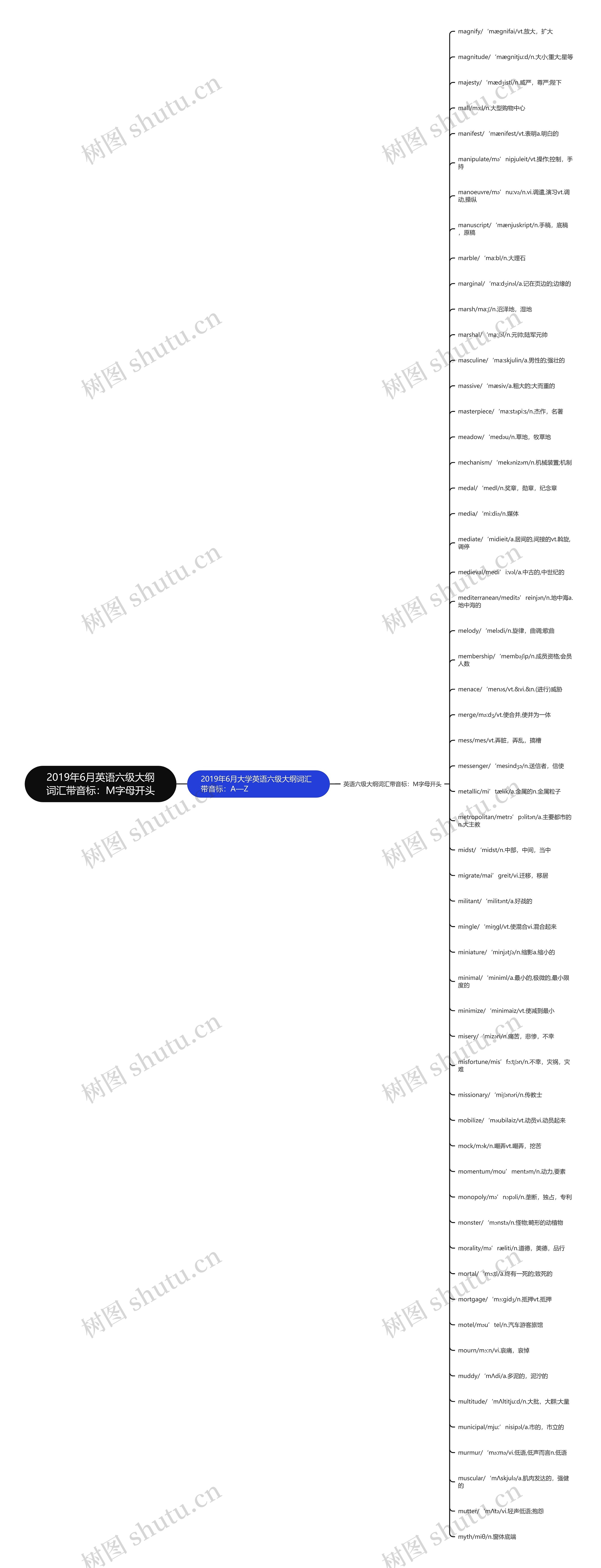 2019年6月英语六级大纲词汇带音标：M字母开头思维导图