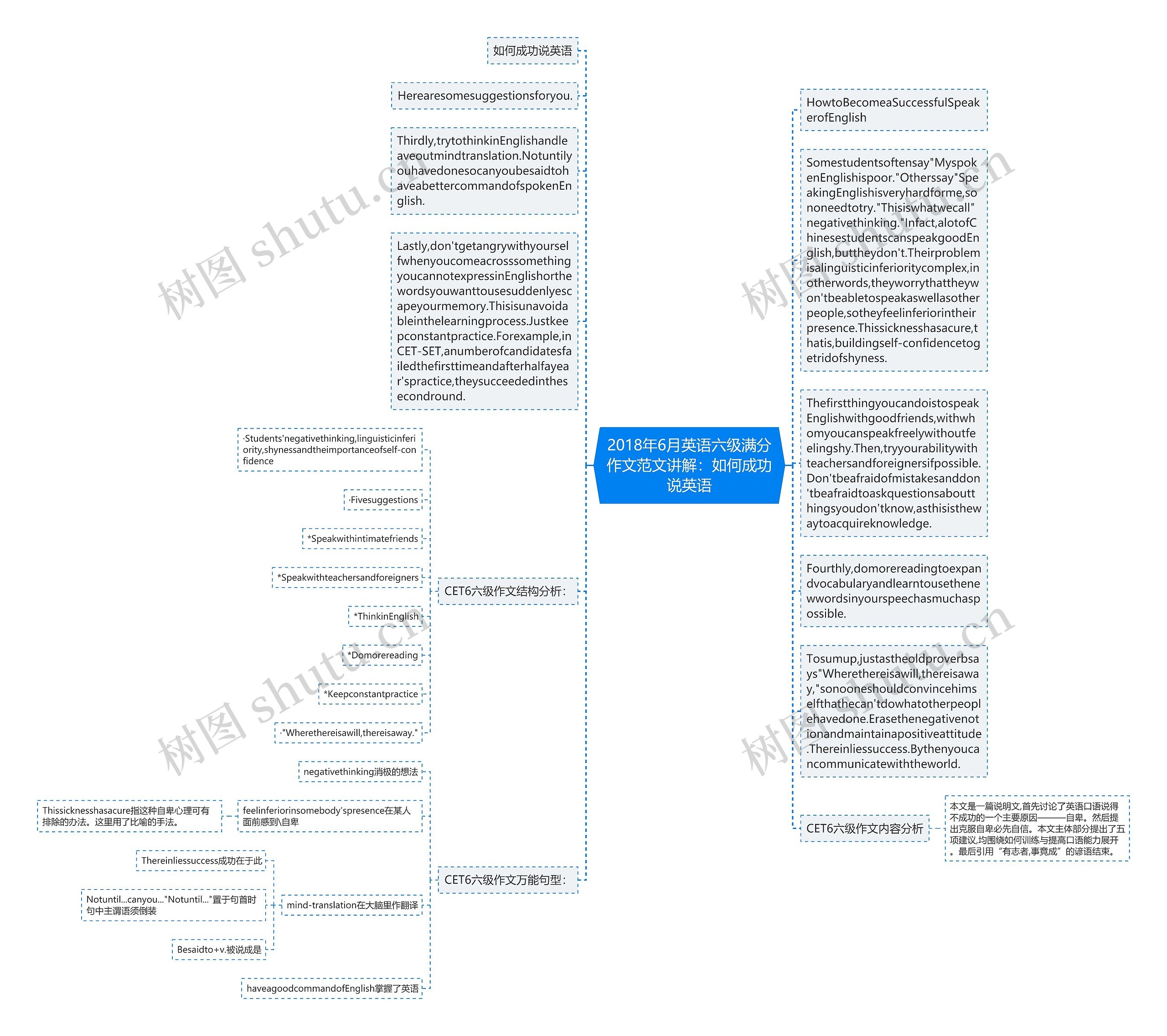 2018年6月英语六级满分作文范文讲解：如何成功说英语思维导图