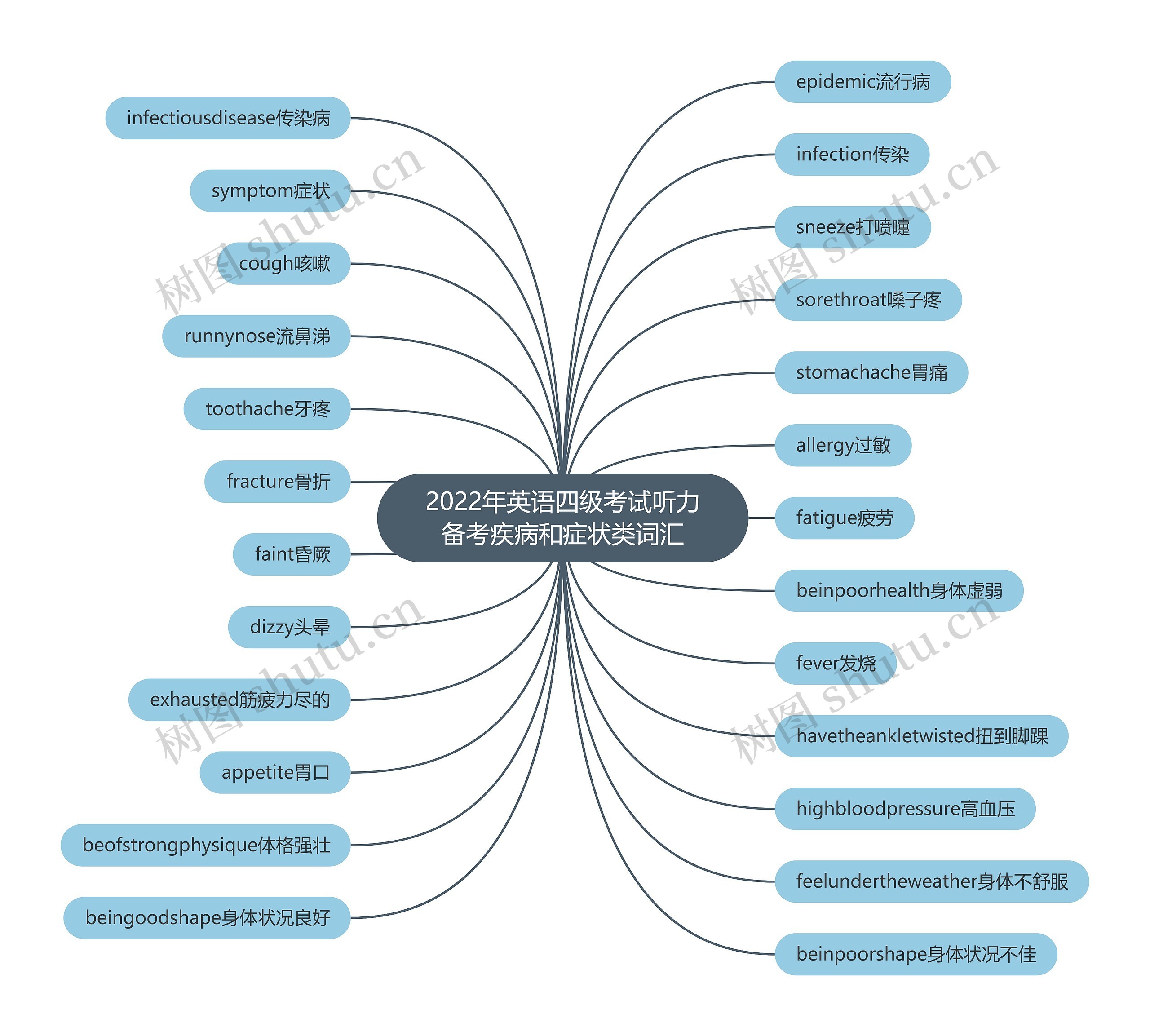 2022年英语四级考试听力备考疾病和症状类词汇思维导图