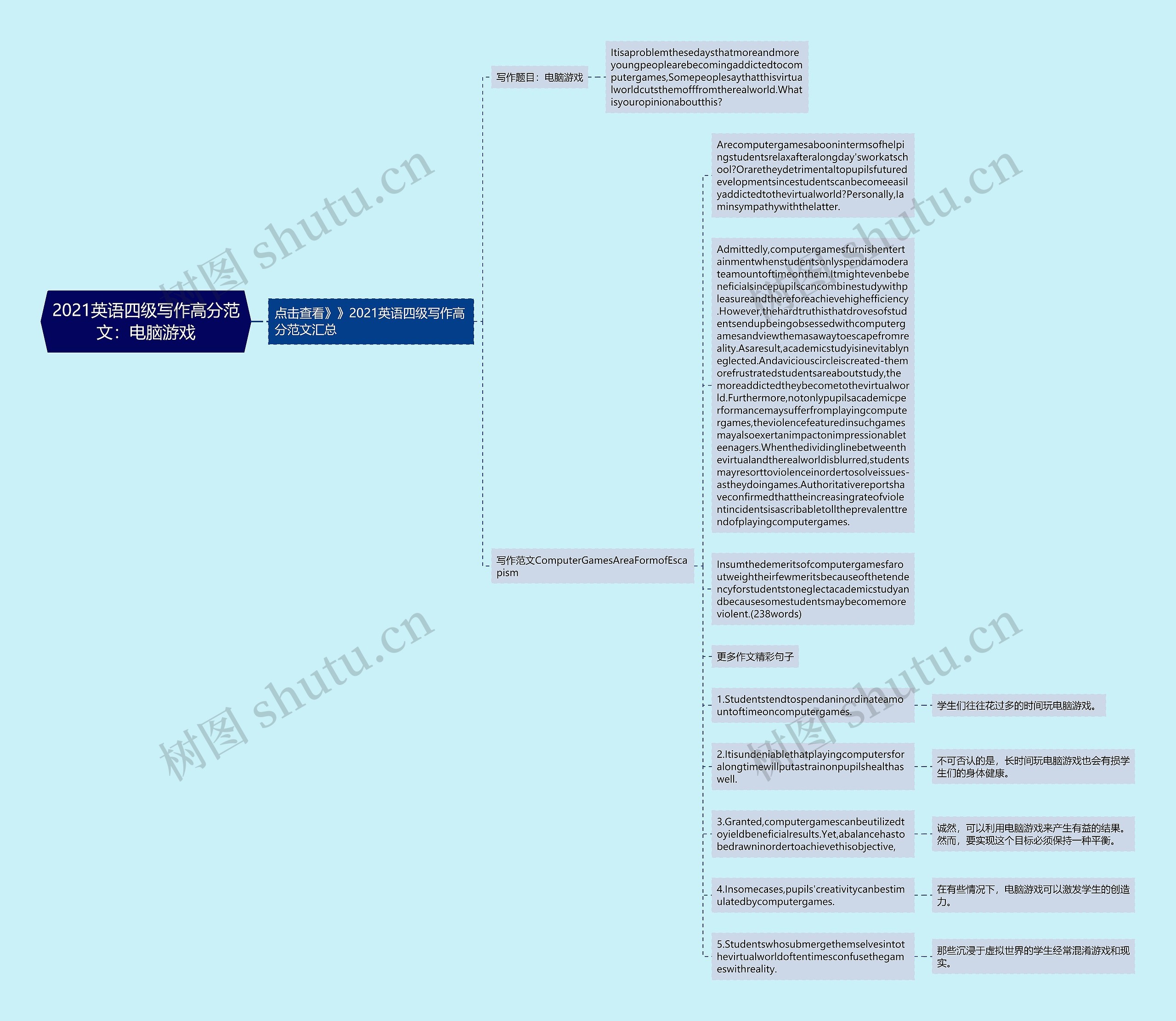 2021英语四级写作高分范文：电脑游戏思维导图