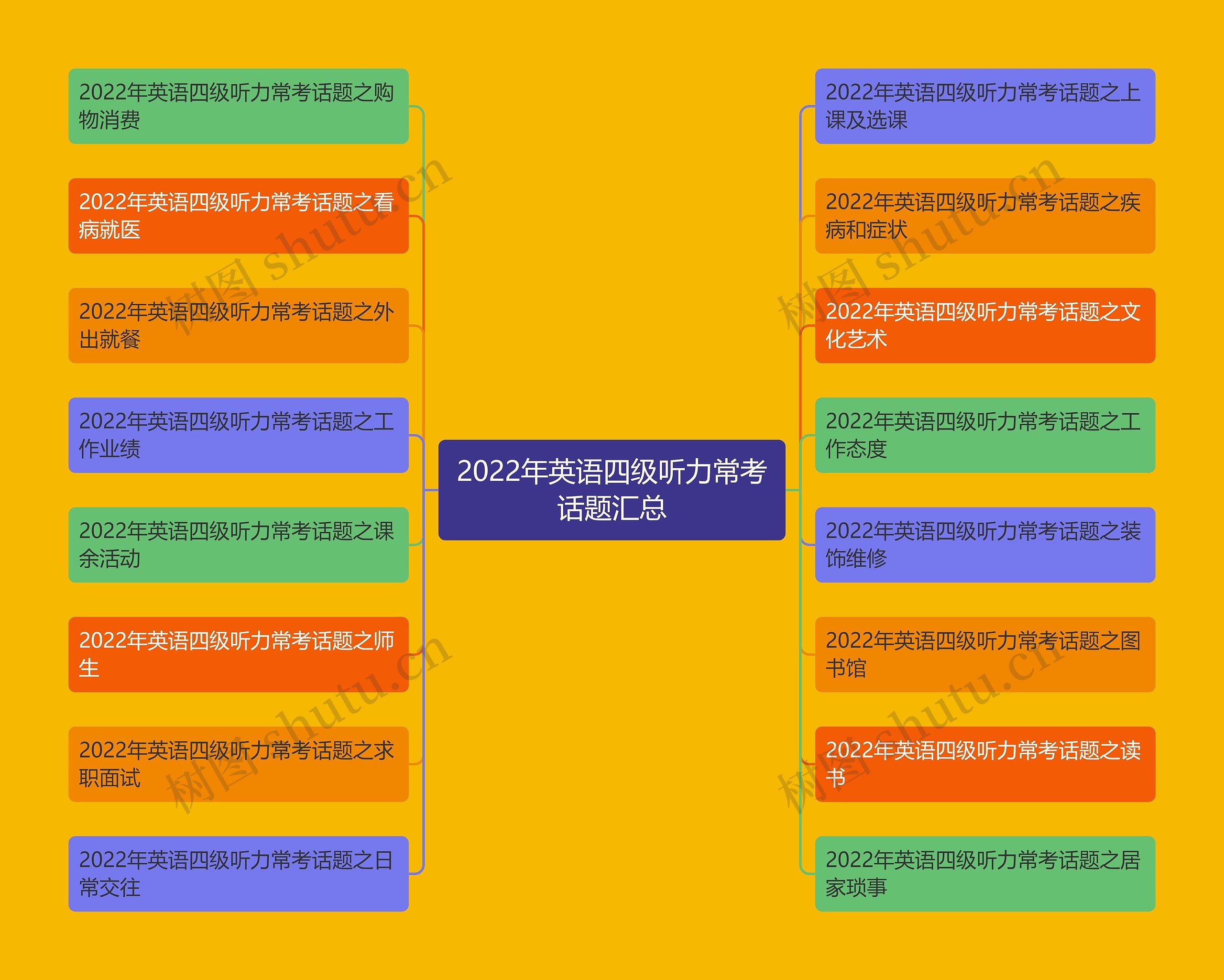 2022年英语四级听力常考话题汇总