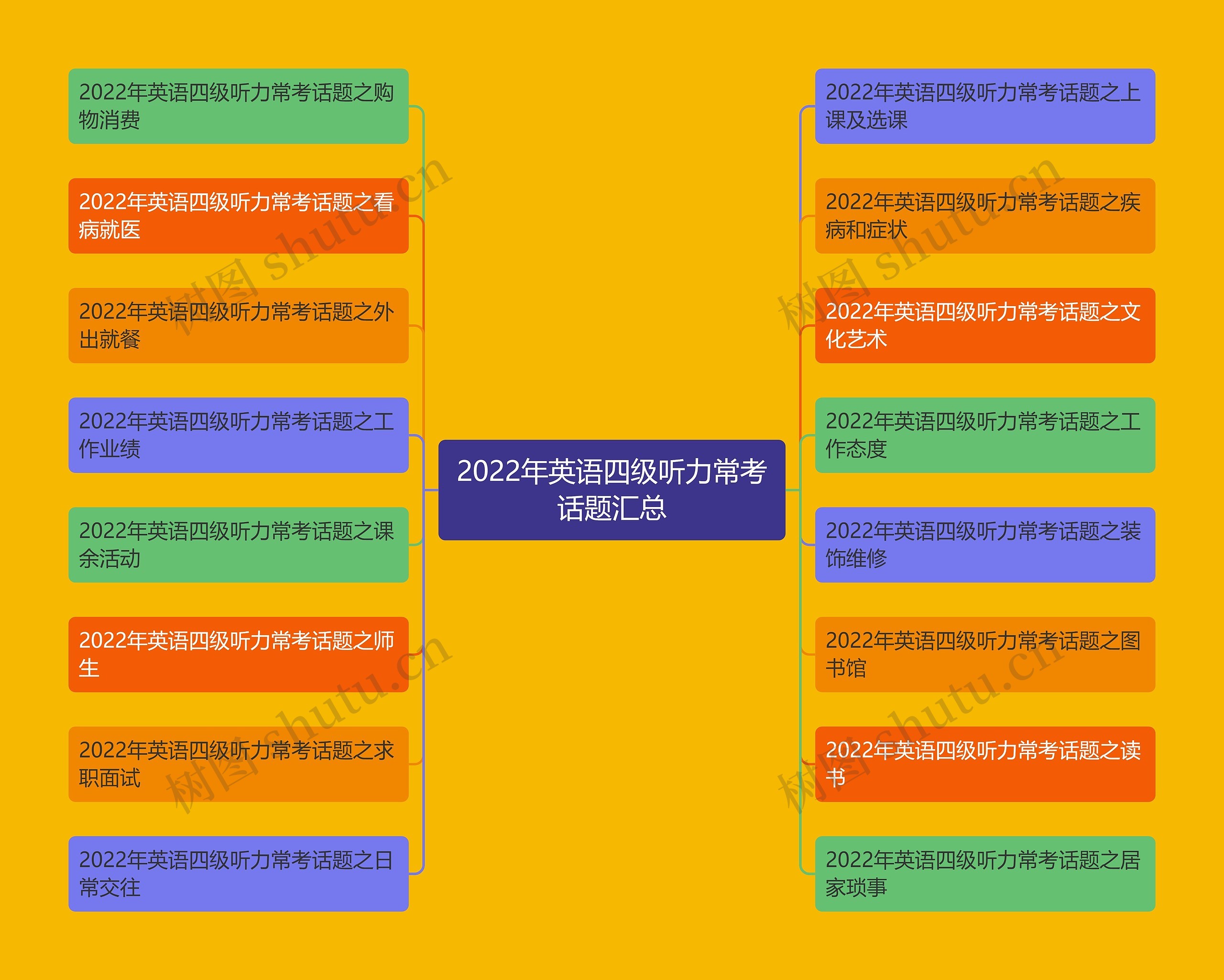 2022年英语四级听力常考话题汇总思维导图