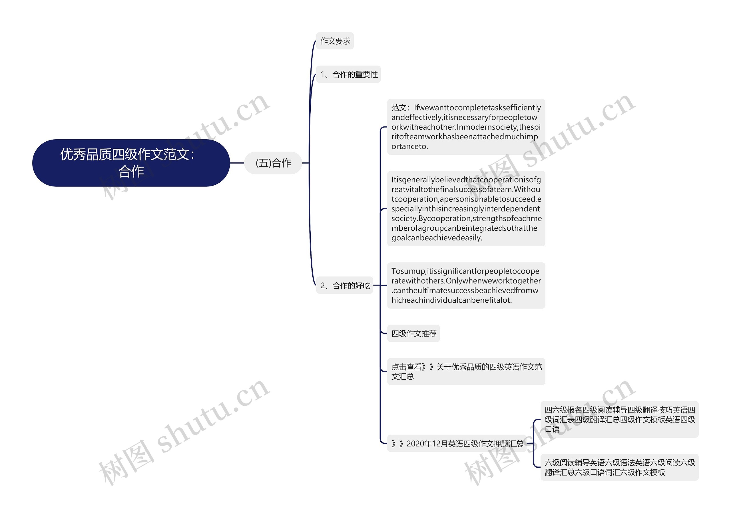 优秀品质四级作文范文：合作思维导图