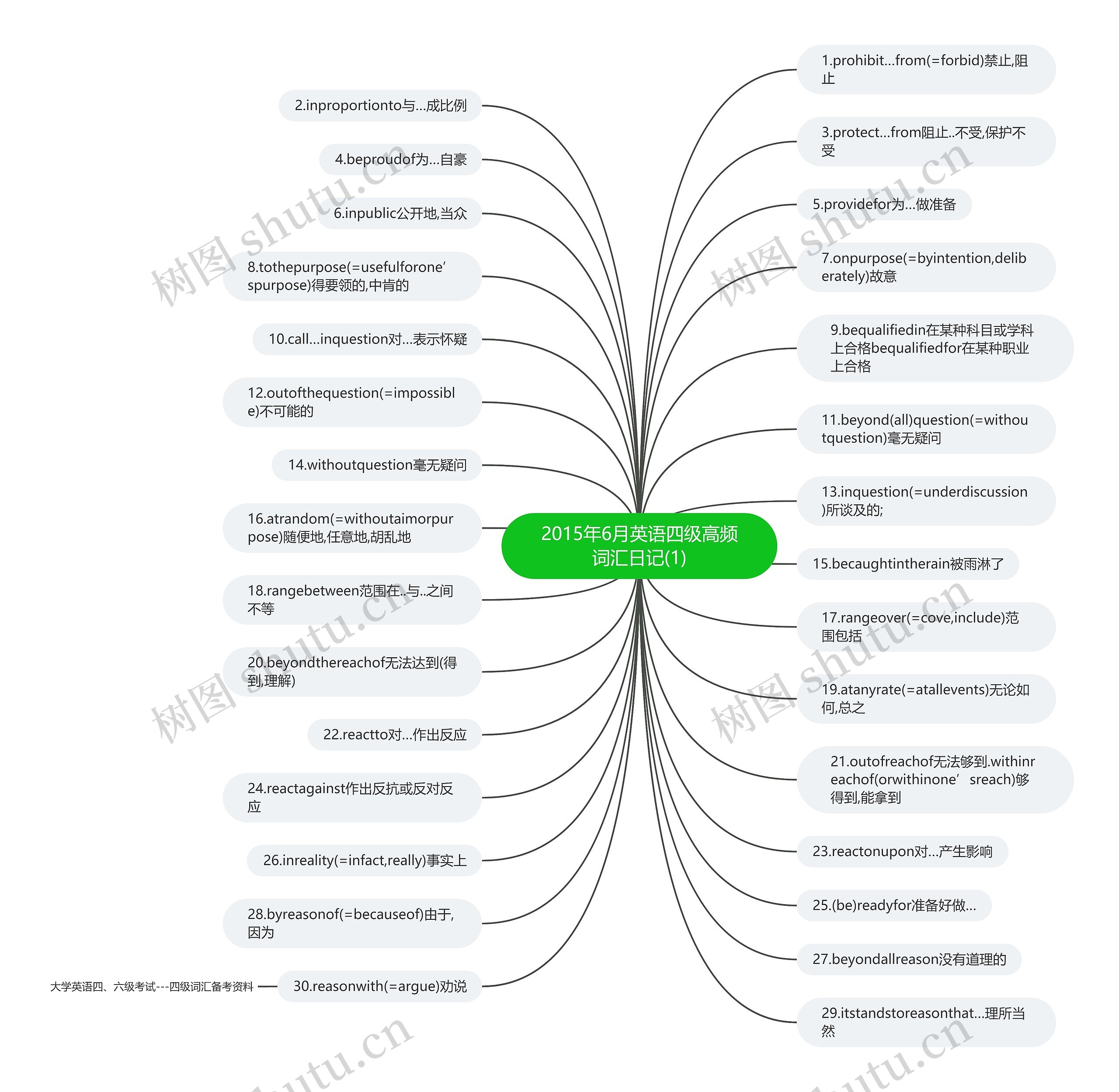 2015年6月英语四级高频词汇日记(1)思维导图