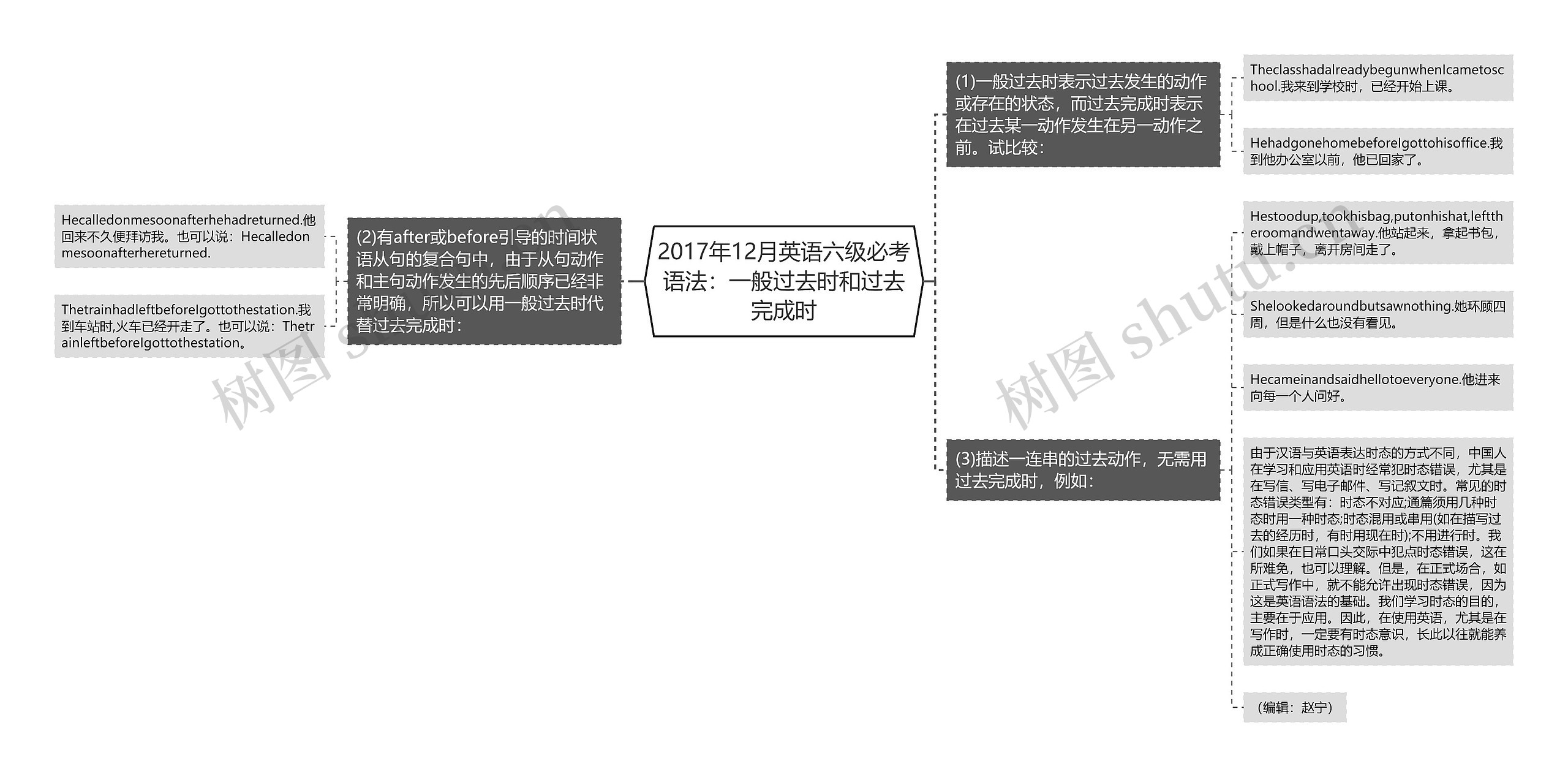 2017年12月英语六级必考语法：一般过去时和过去完成时