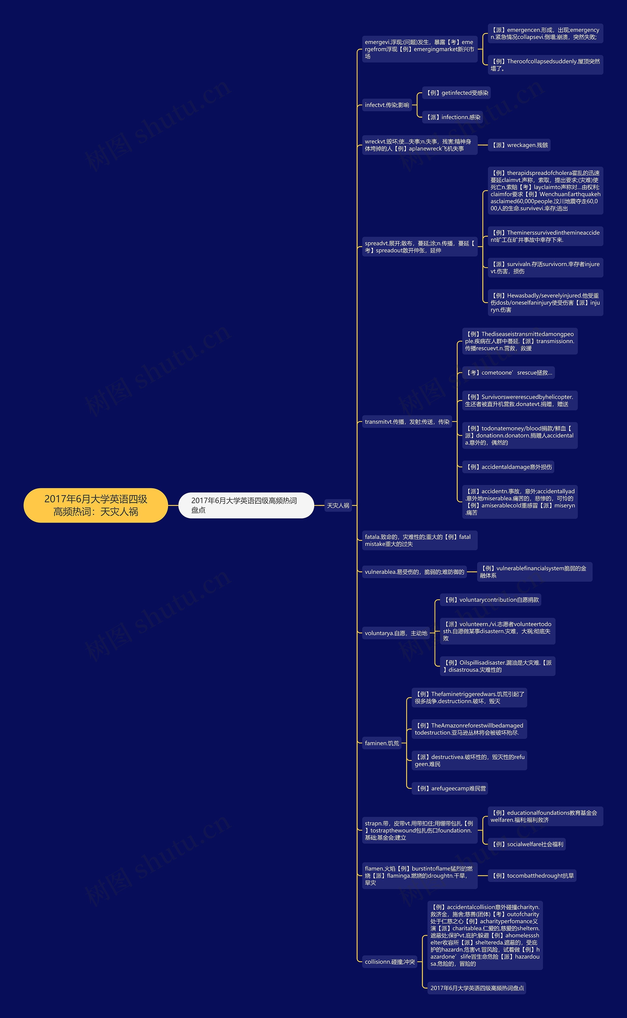 2017年6月大学英语四级高频热词：天灾人祸思维导图