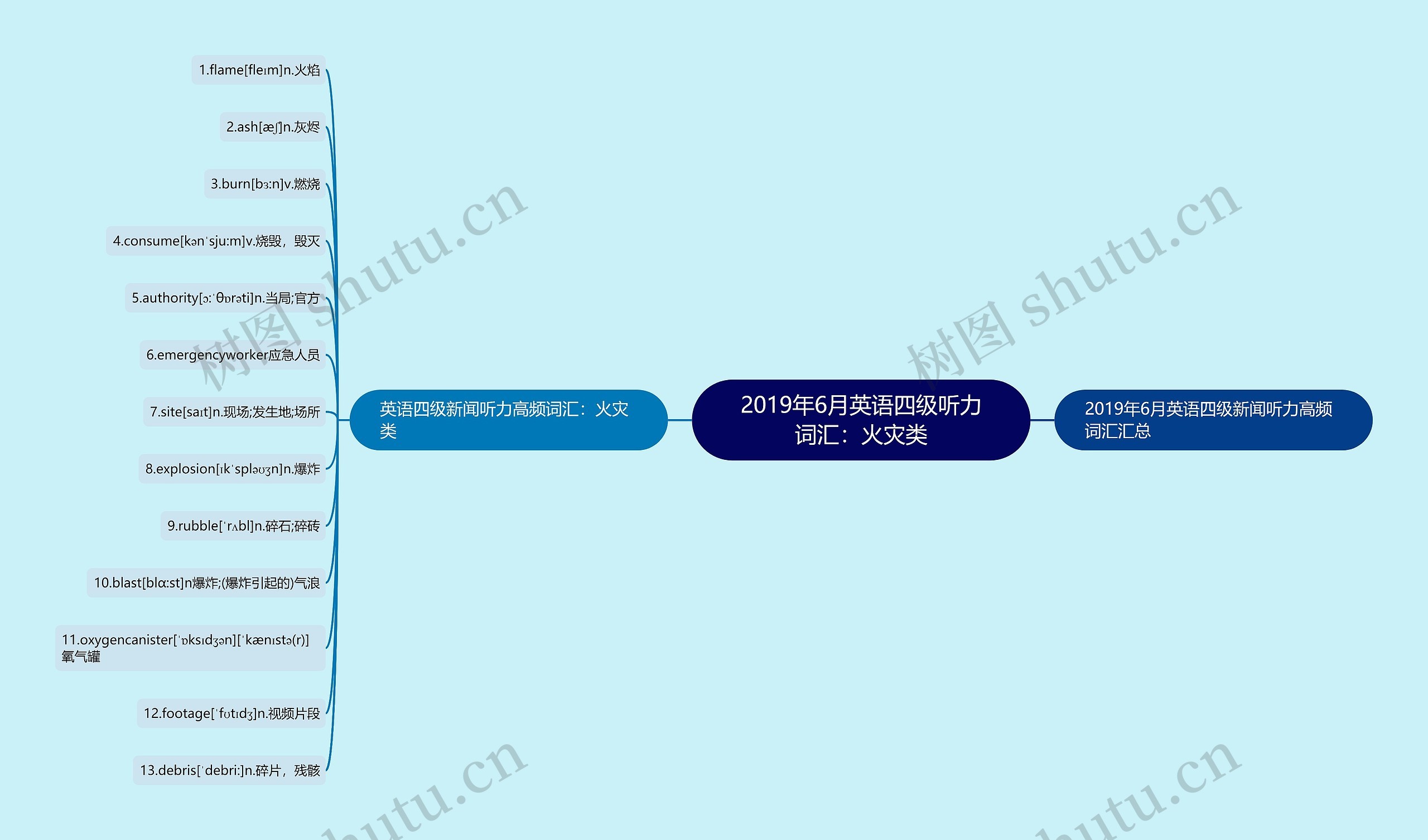 2019年6月英语四级听力词汇：火灾类