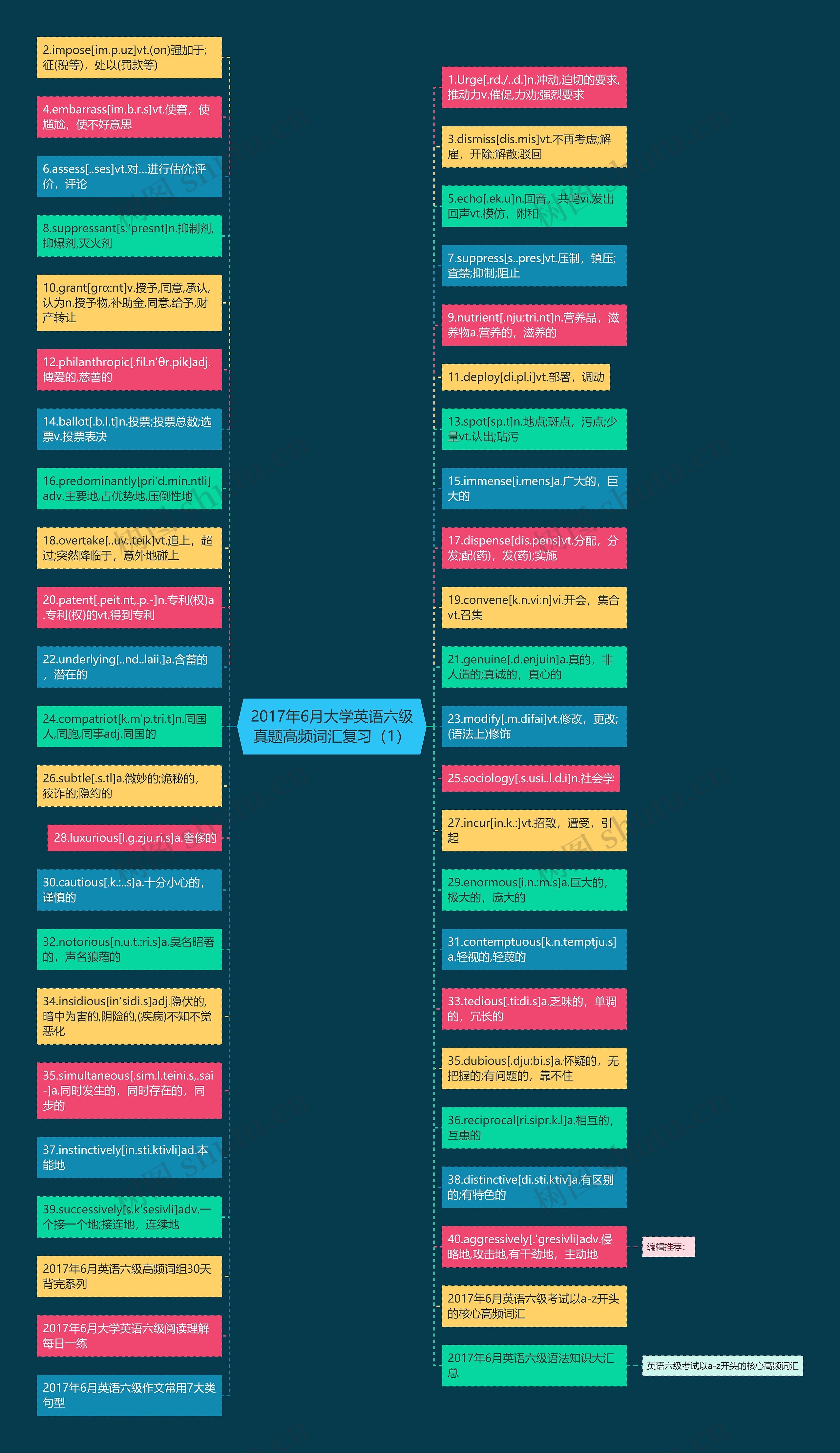 2017年6月大学英语六级真题高频词汇复习（1）思维导图