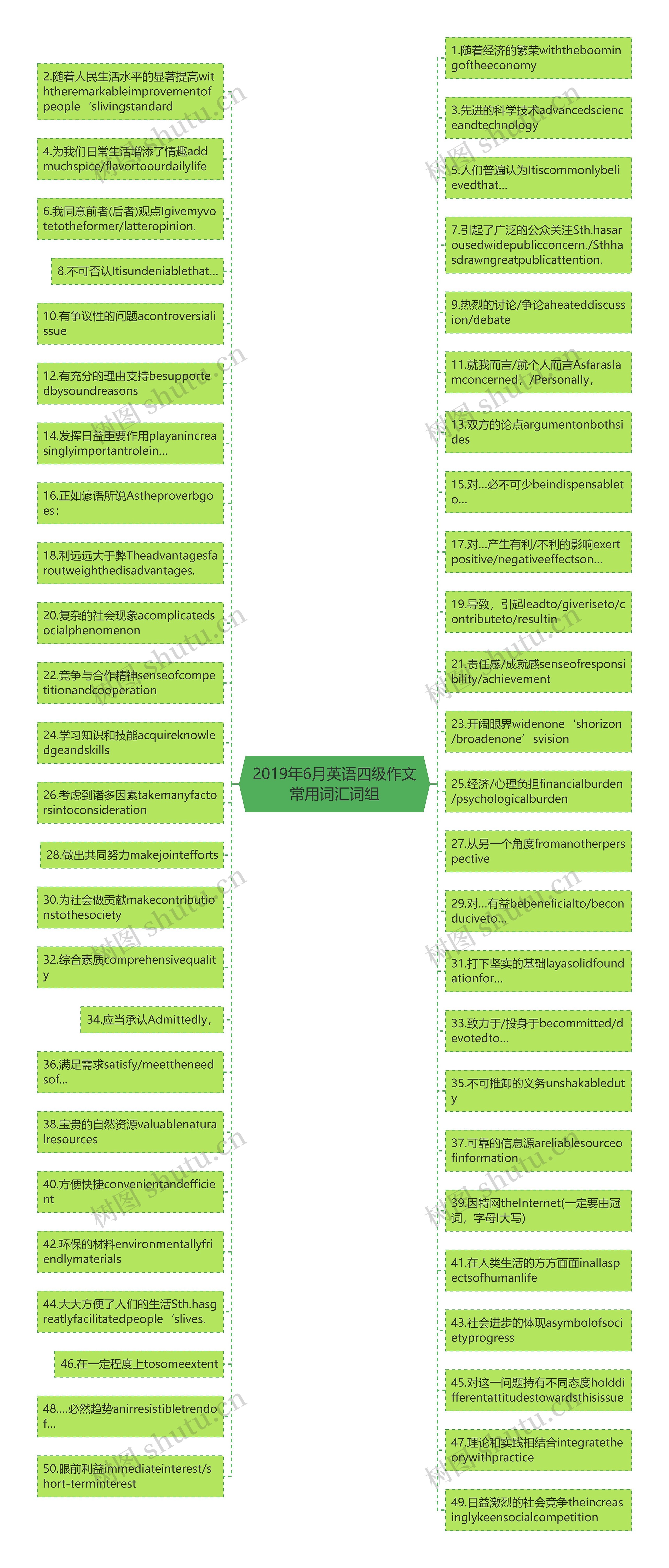 2019年6月英语四级作文常用词汇词组思维导图