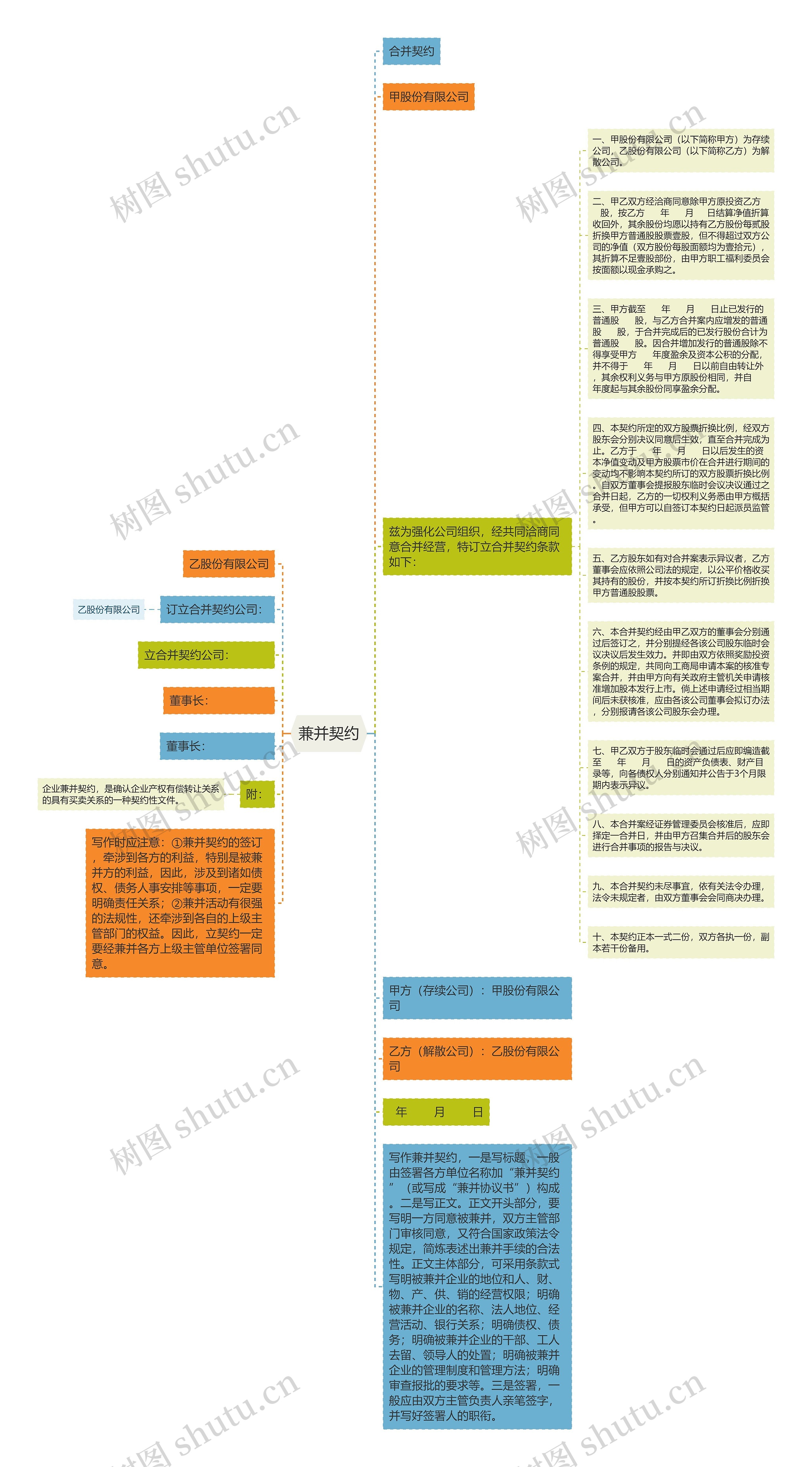 兼并契约思维导图