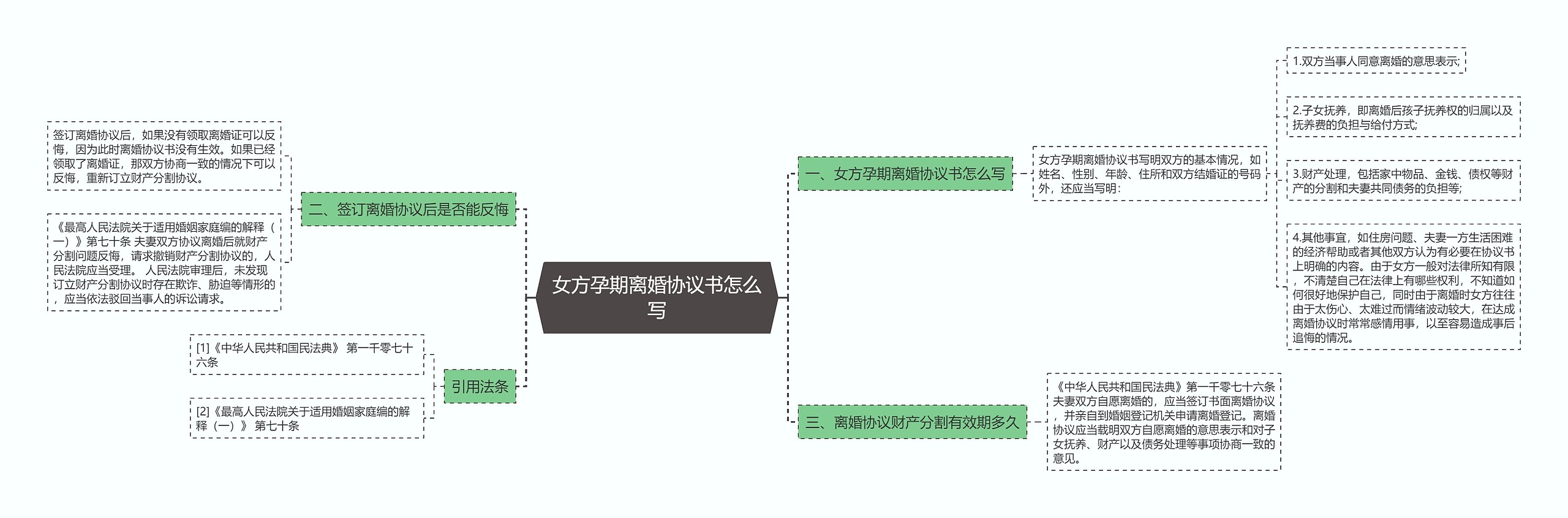 女方孕期离婚协议书怎么写思维导图